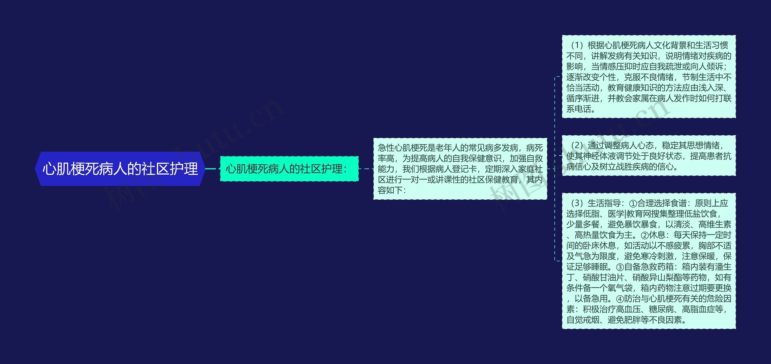 心肌梗死病人的社区护理