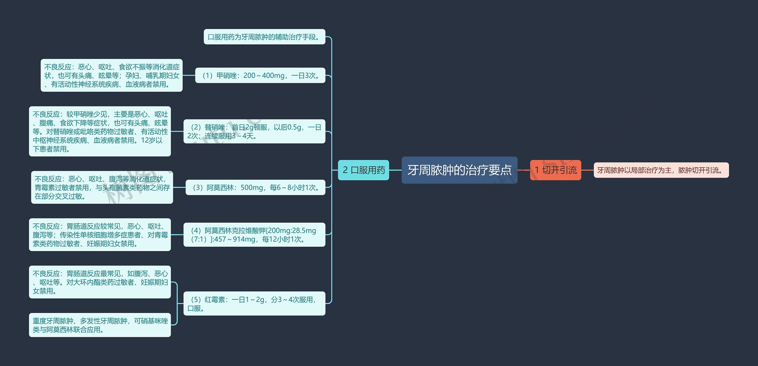 牙周脓肿的治疗要点思维导图