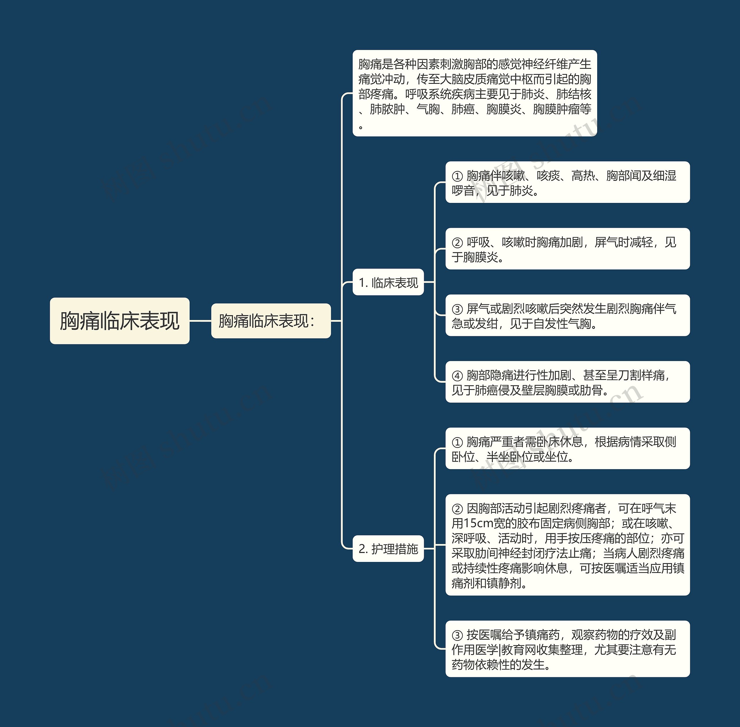 胸痛临床表现思维导图