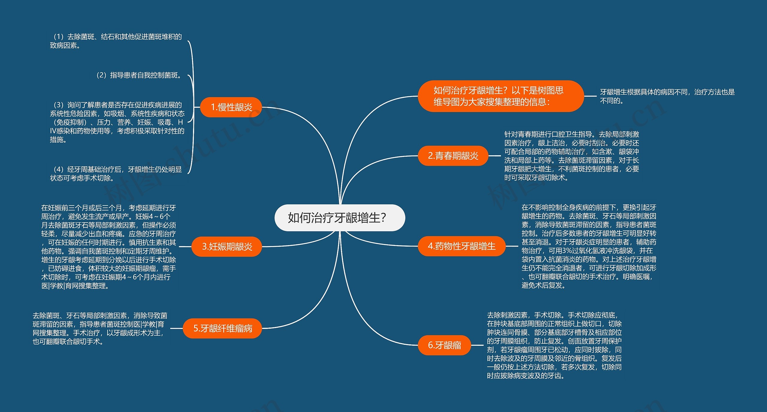 如何治疗牙龈增生？思维导图