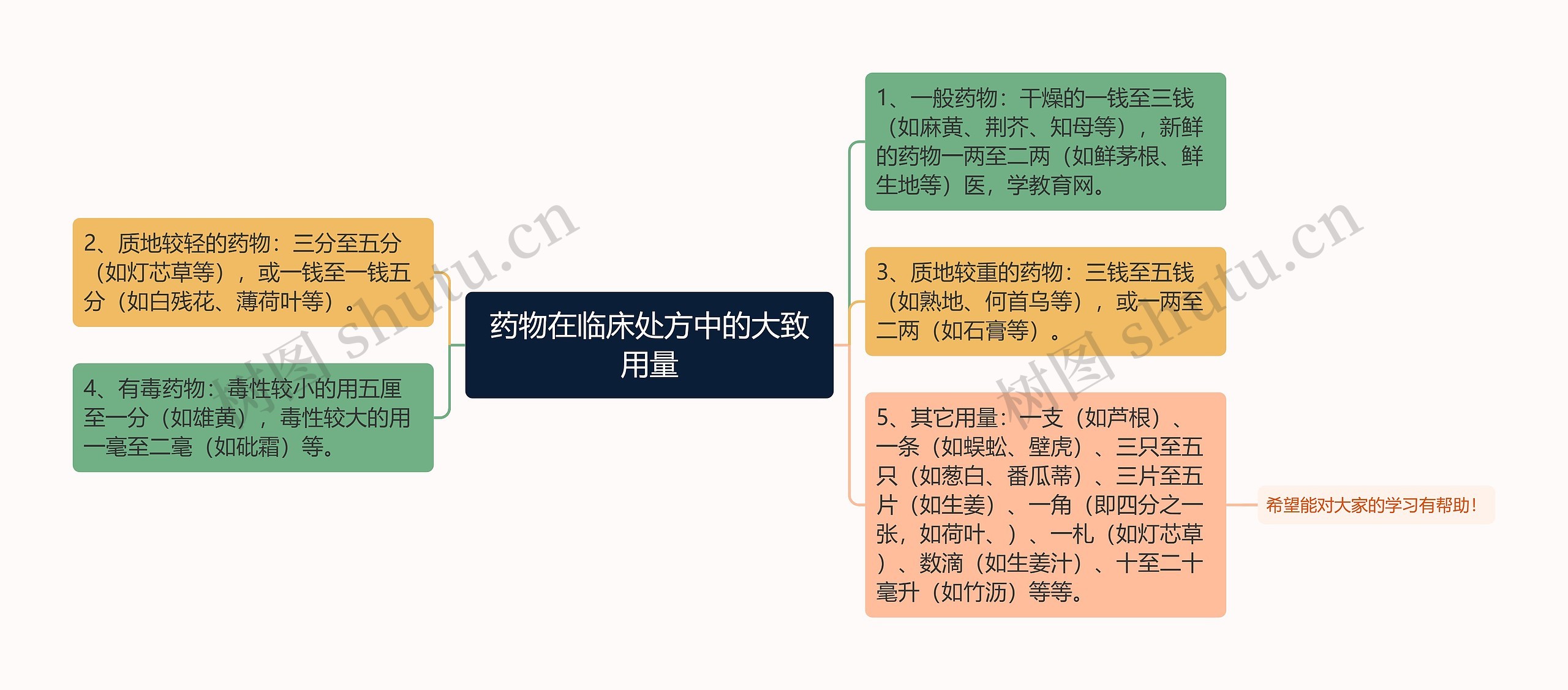 药物在临床处方中的大致用量思维导图