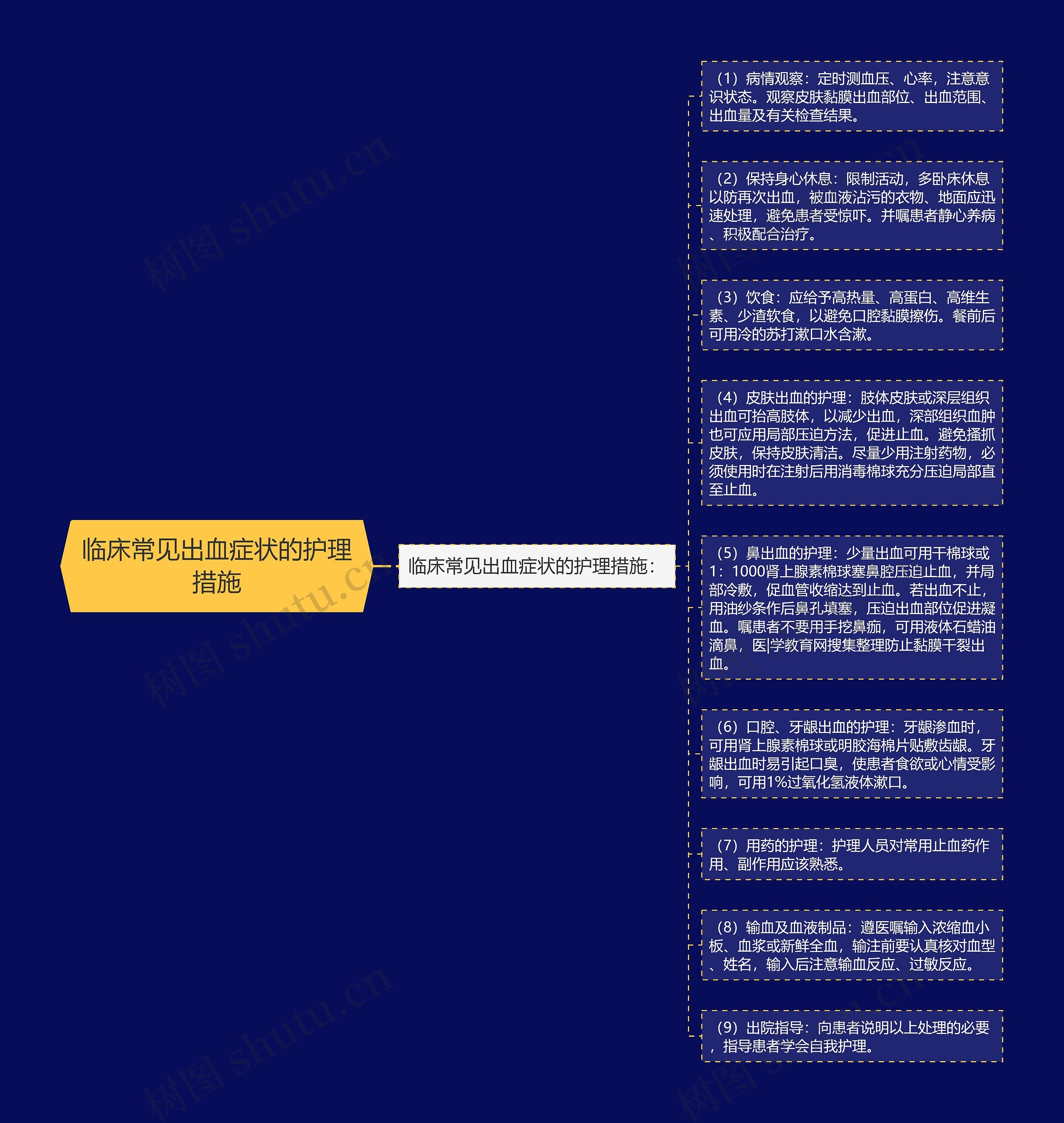 临床常见出血症状的护理措施思维导图