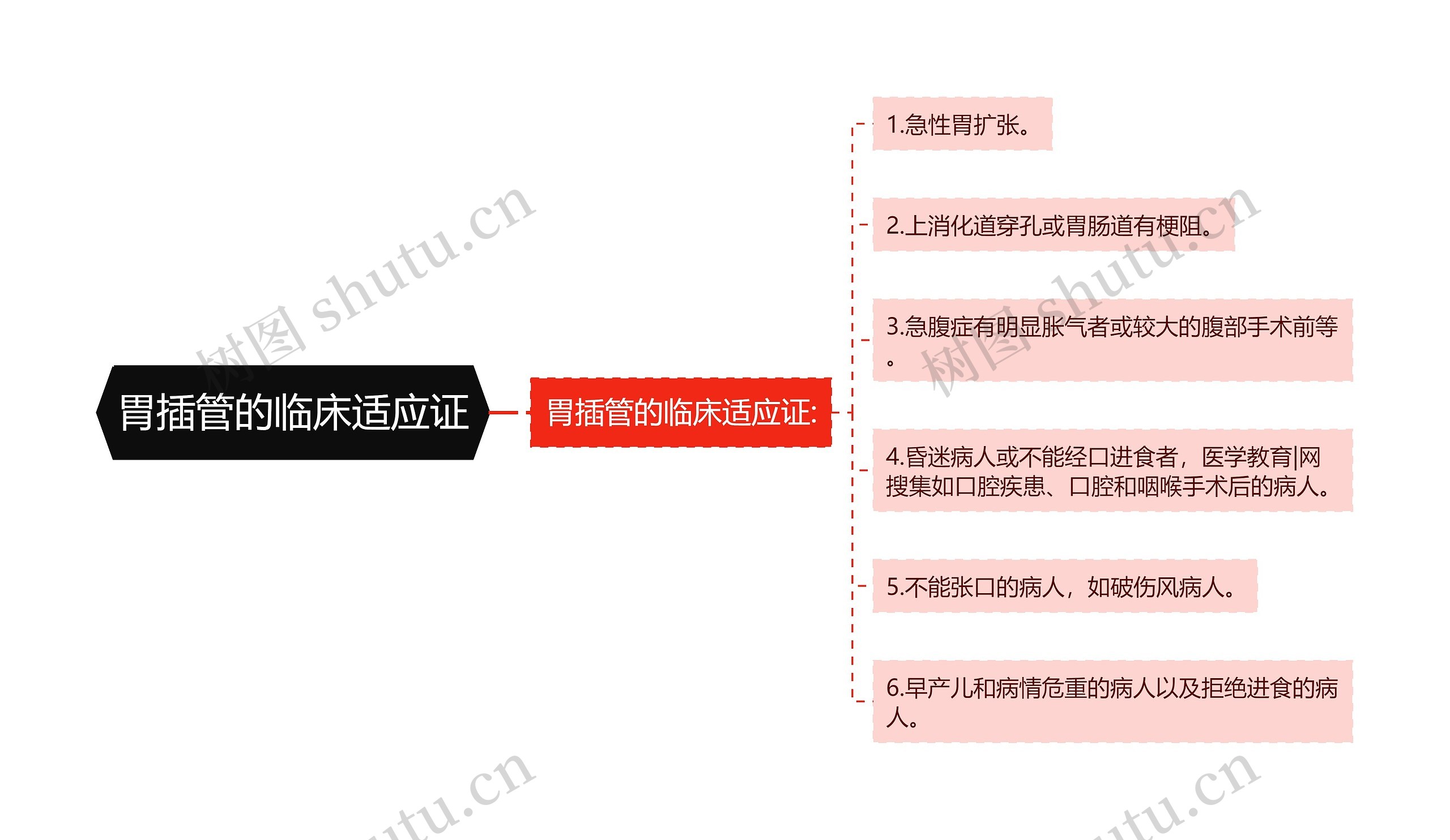 胃插管的临床适应证思维导图