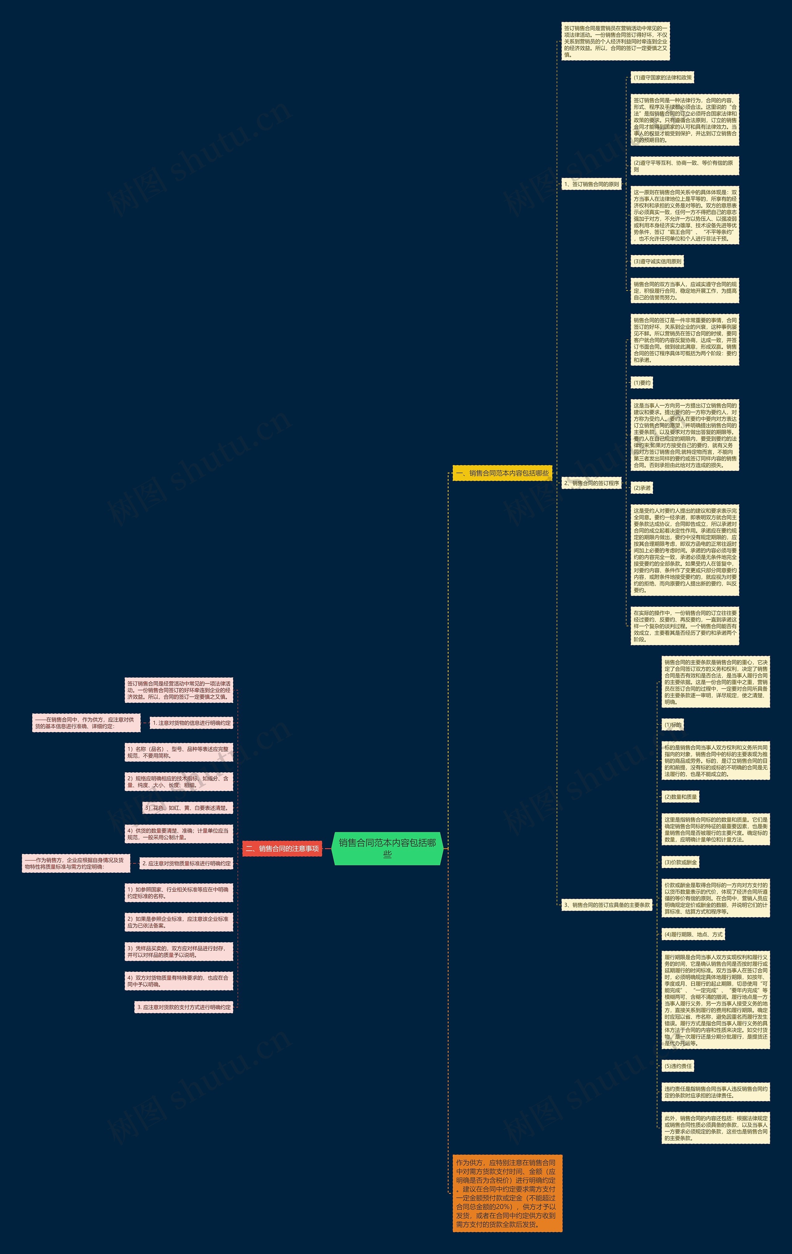销售合同范本内容包括哪些思维导图