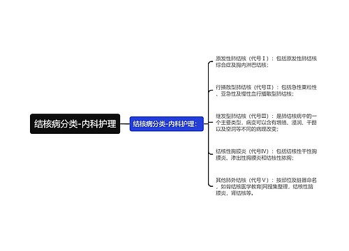 结核病分类-内科护理