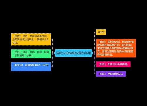 偏历穴的准确位置和作用