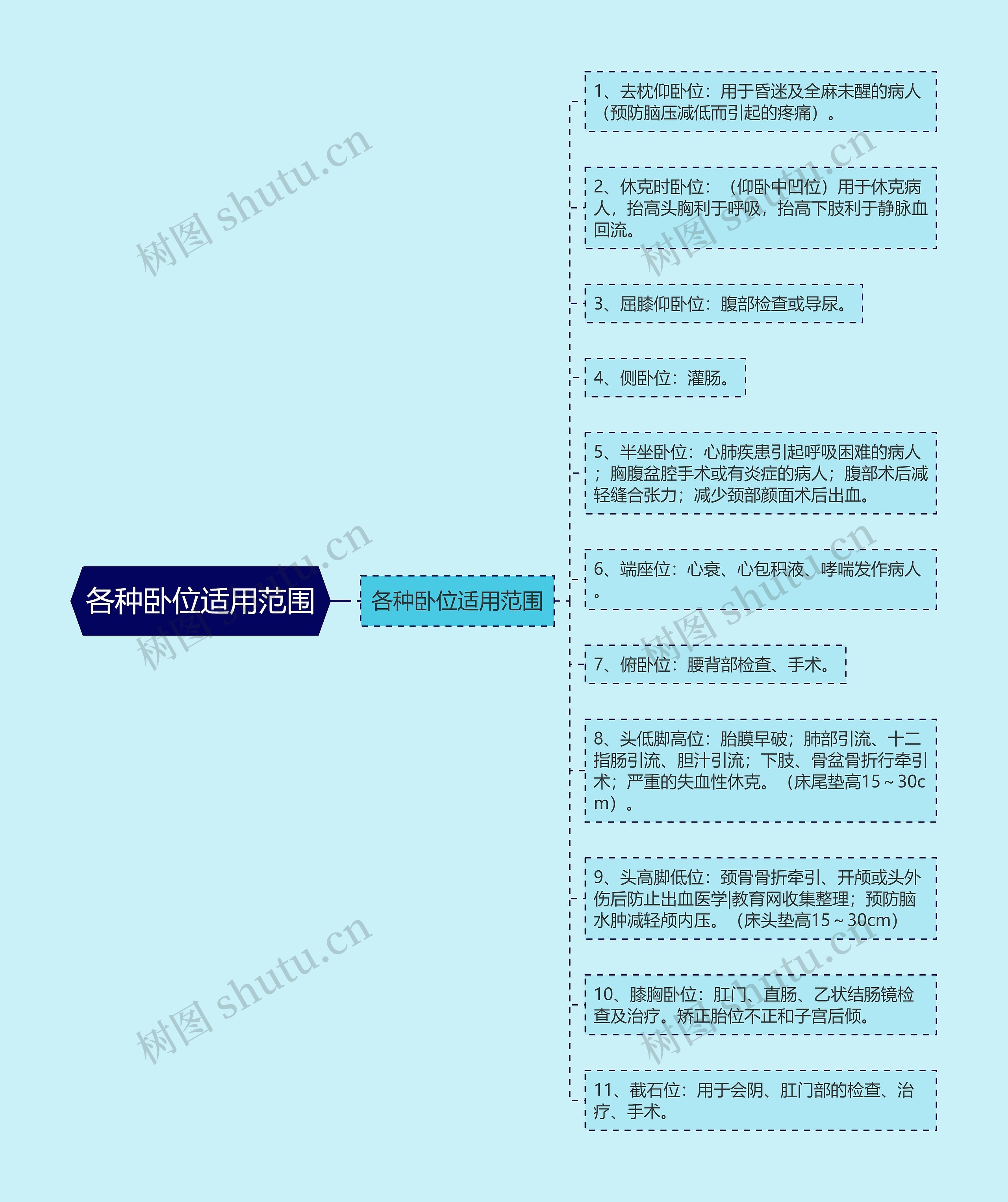 各种卧位适用范围思维导图