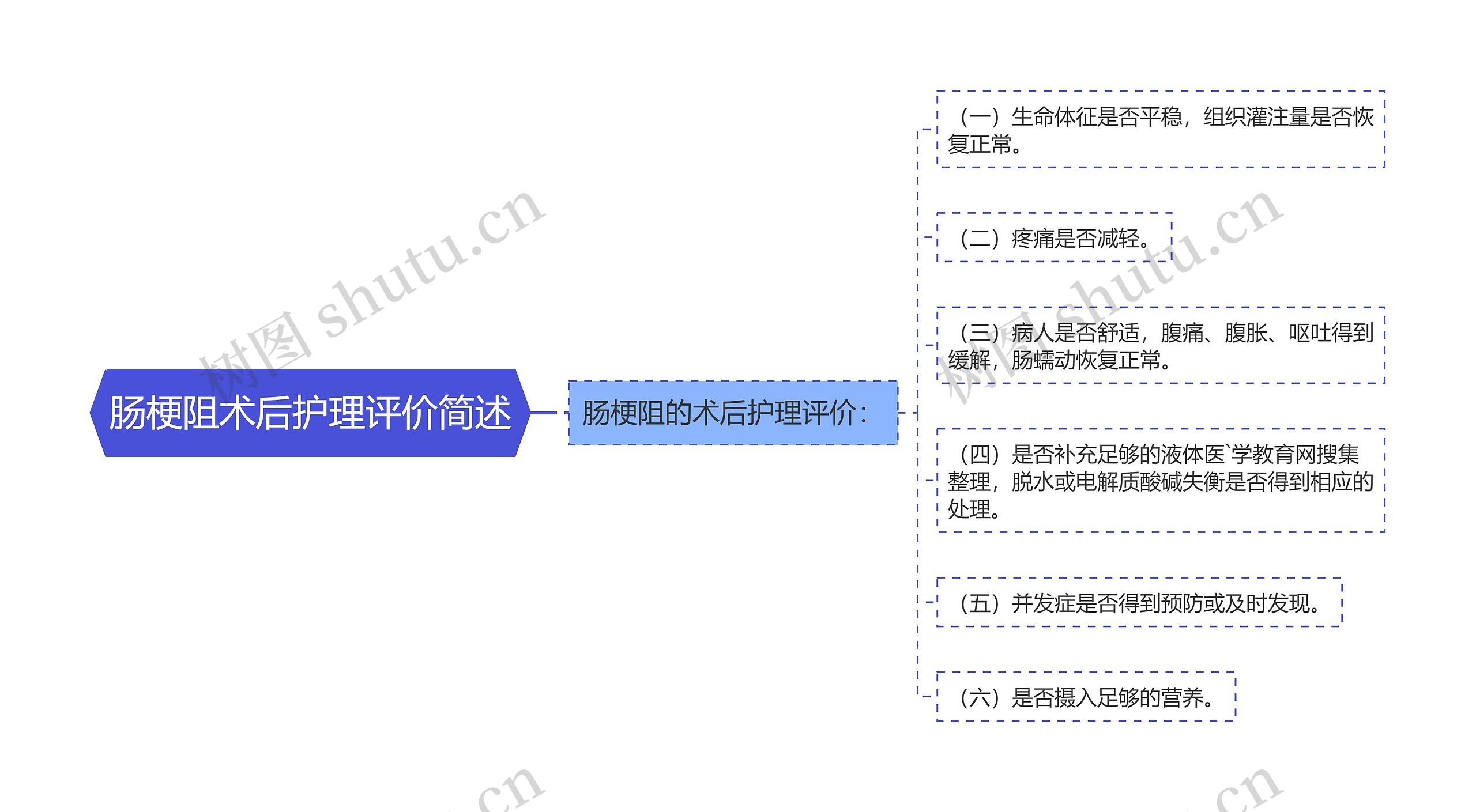 肠梗阻术后护理评价简述思维导图