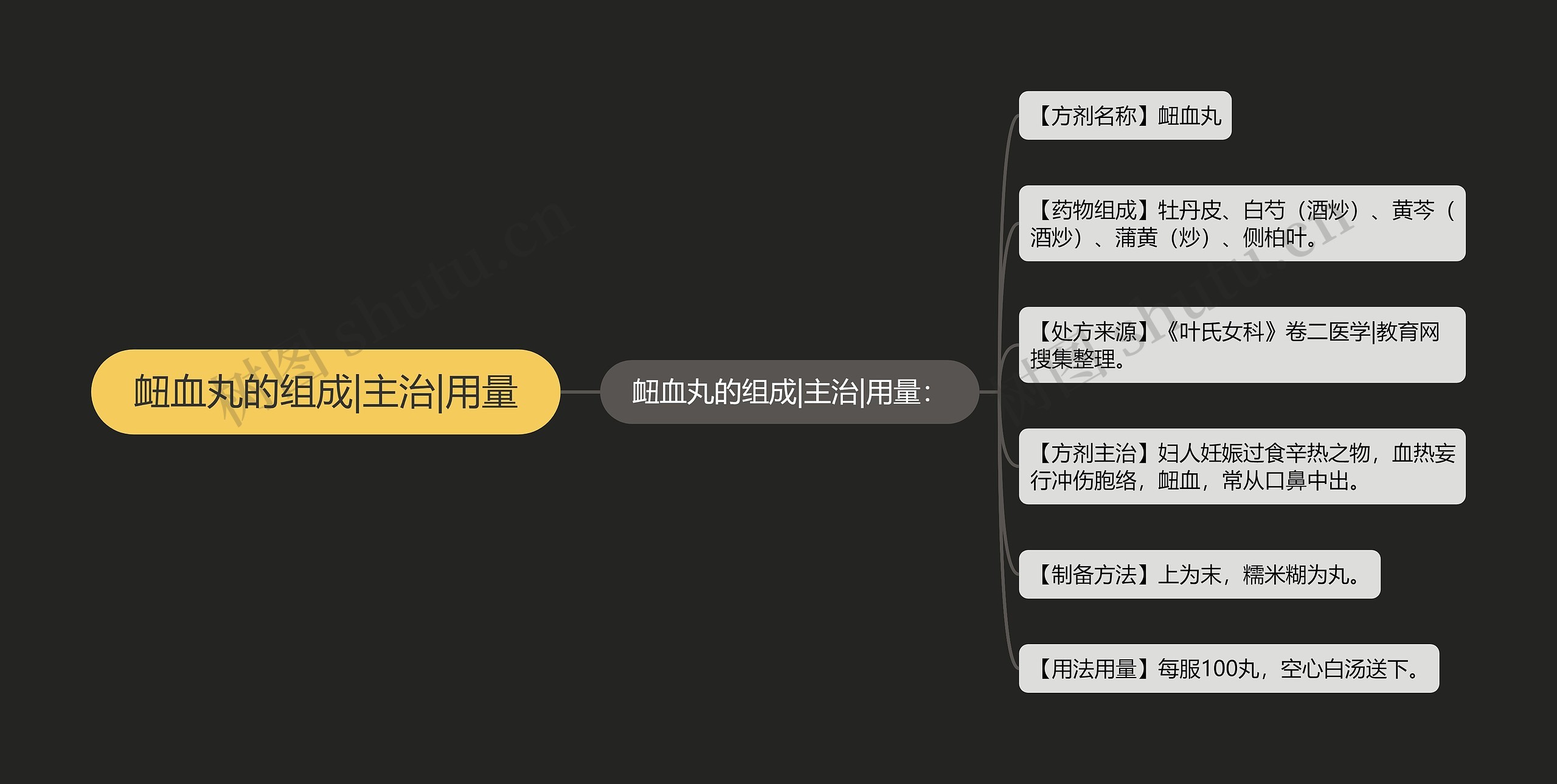 衄血丸的组成|主治|用量 衄血丸的组成|主治|用量