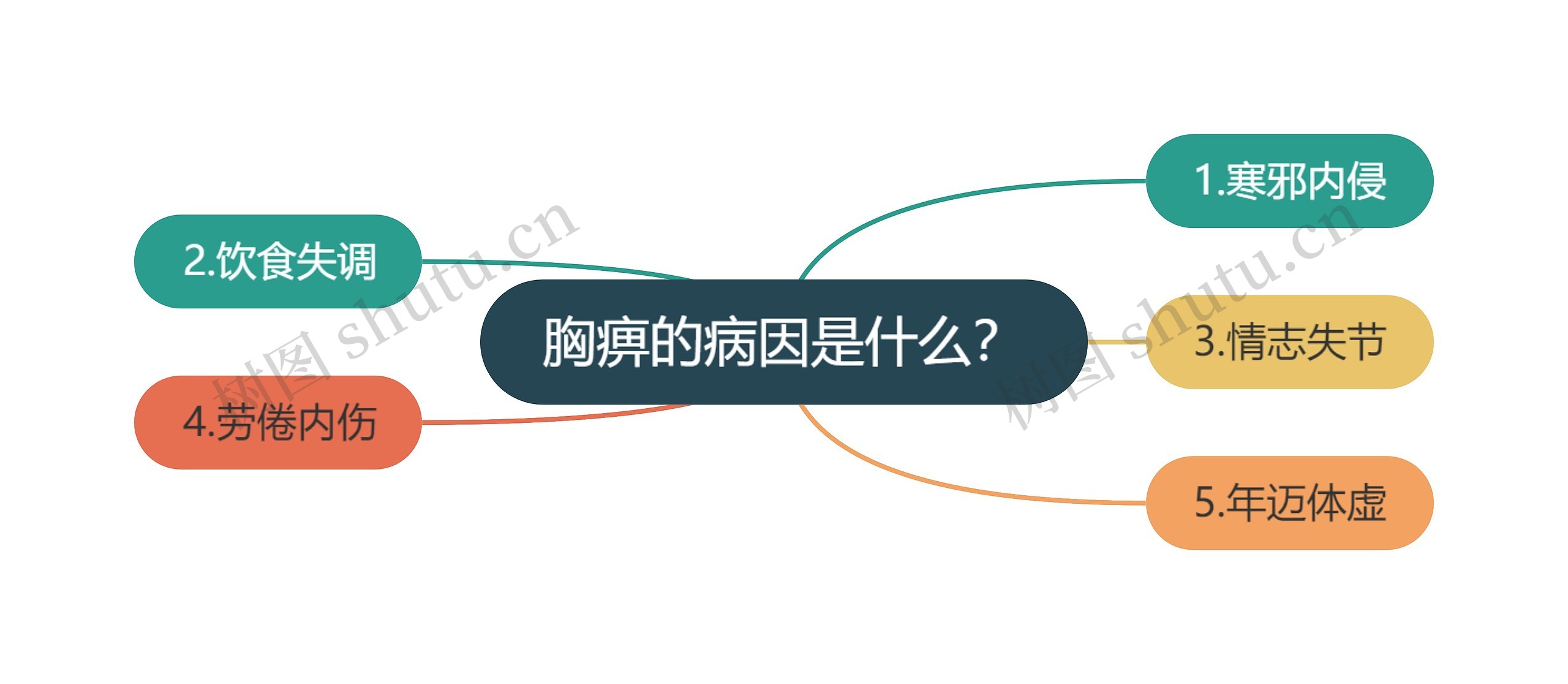 胸痹的病因是什么? 胸痹的病因是什么?