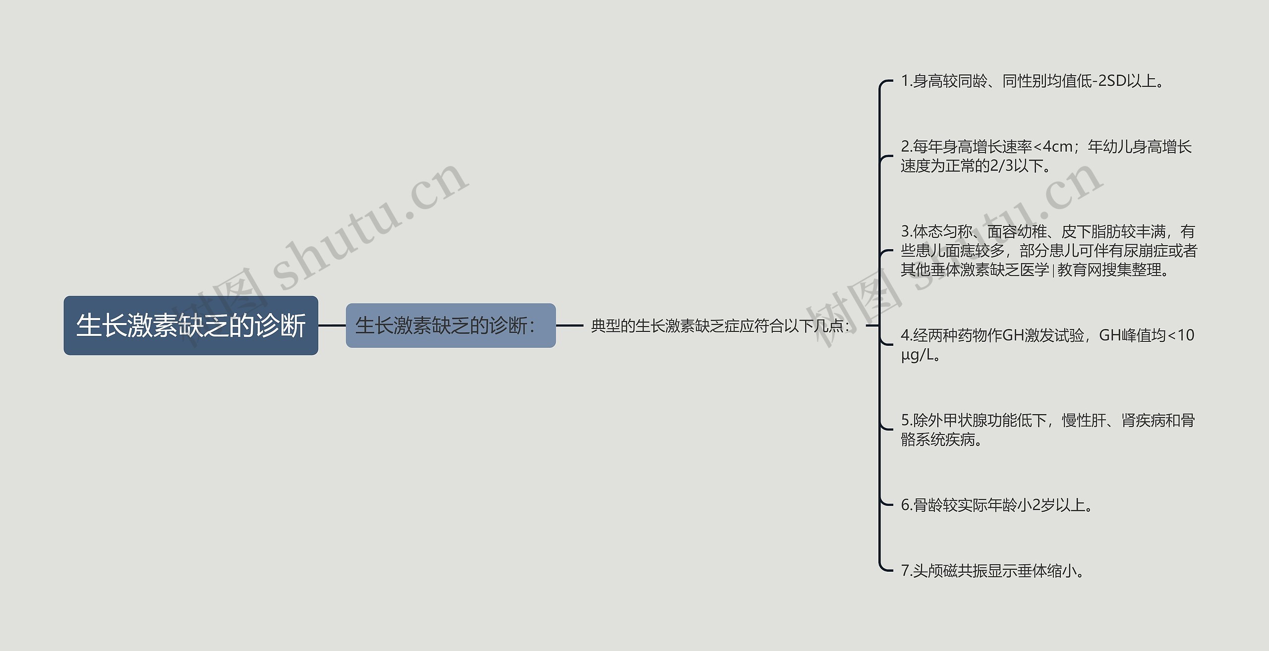 生长激素缺乏的诊断思维导图