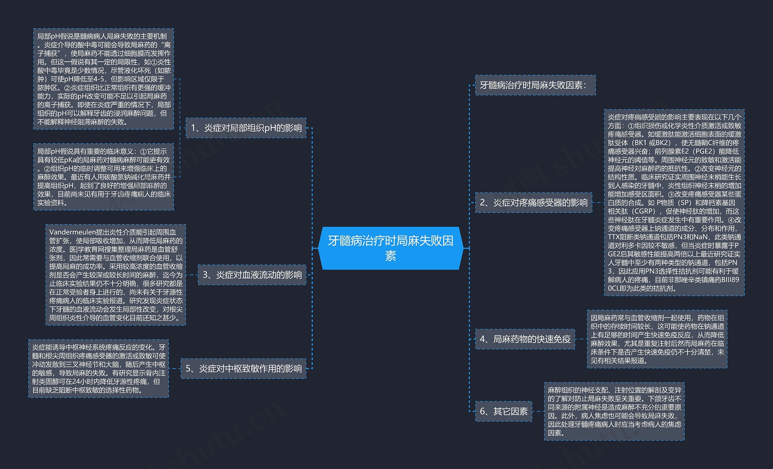 牙髓病治疗时局麻失败因素思维导图