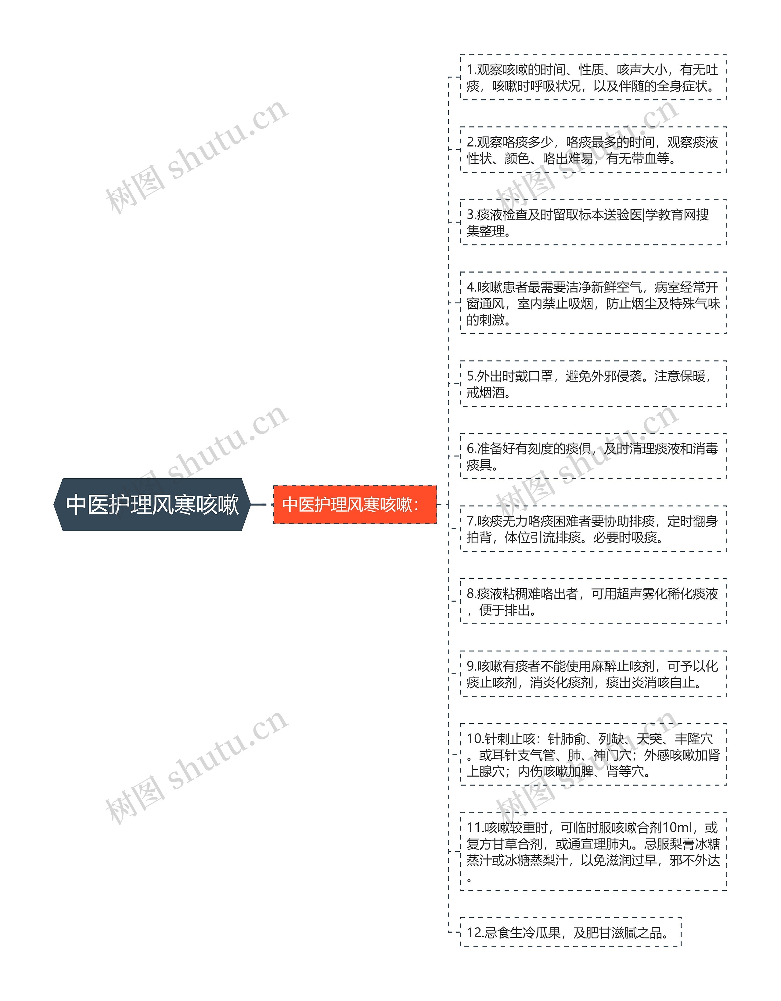 中医护理风寒咳嗽思维导图