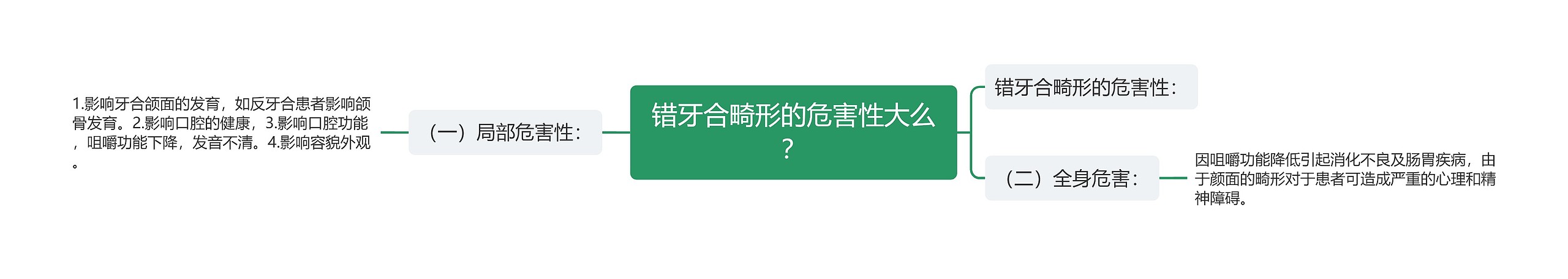 错牙合畸形的危害性大么？