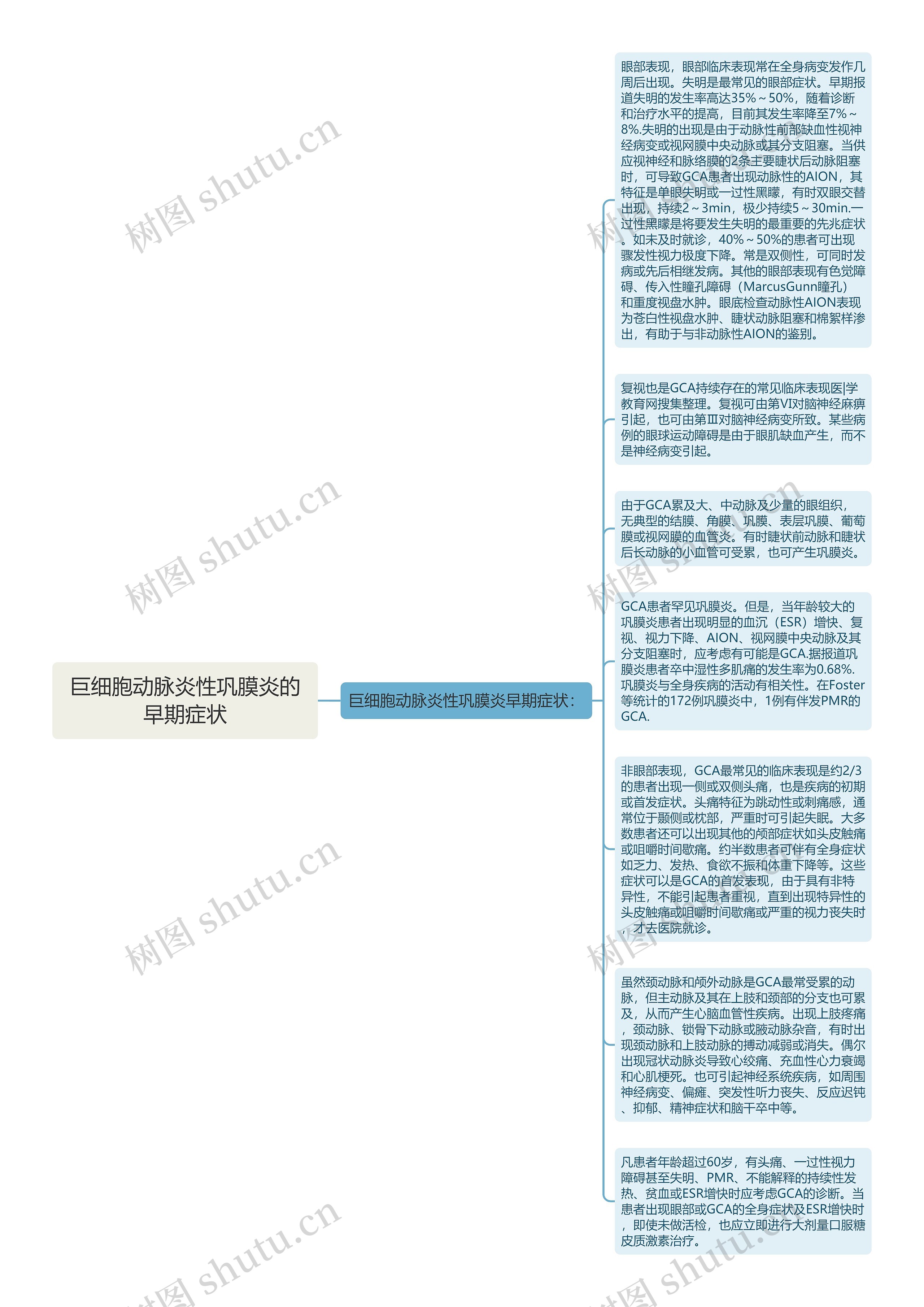 巨细胞动脉炎性巩膜炎的早期症状思维导图