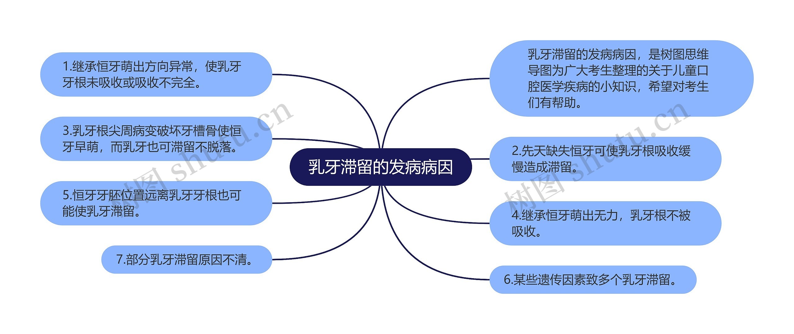 乳牙滞留的发病病因思维导图