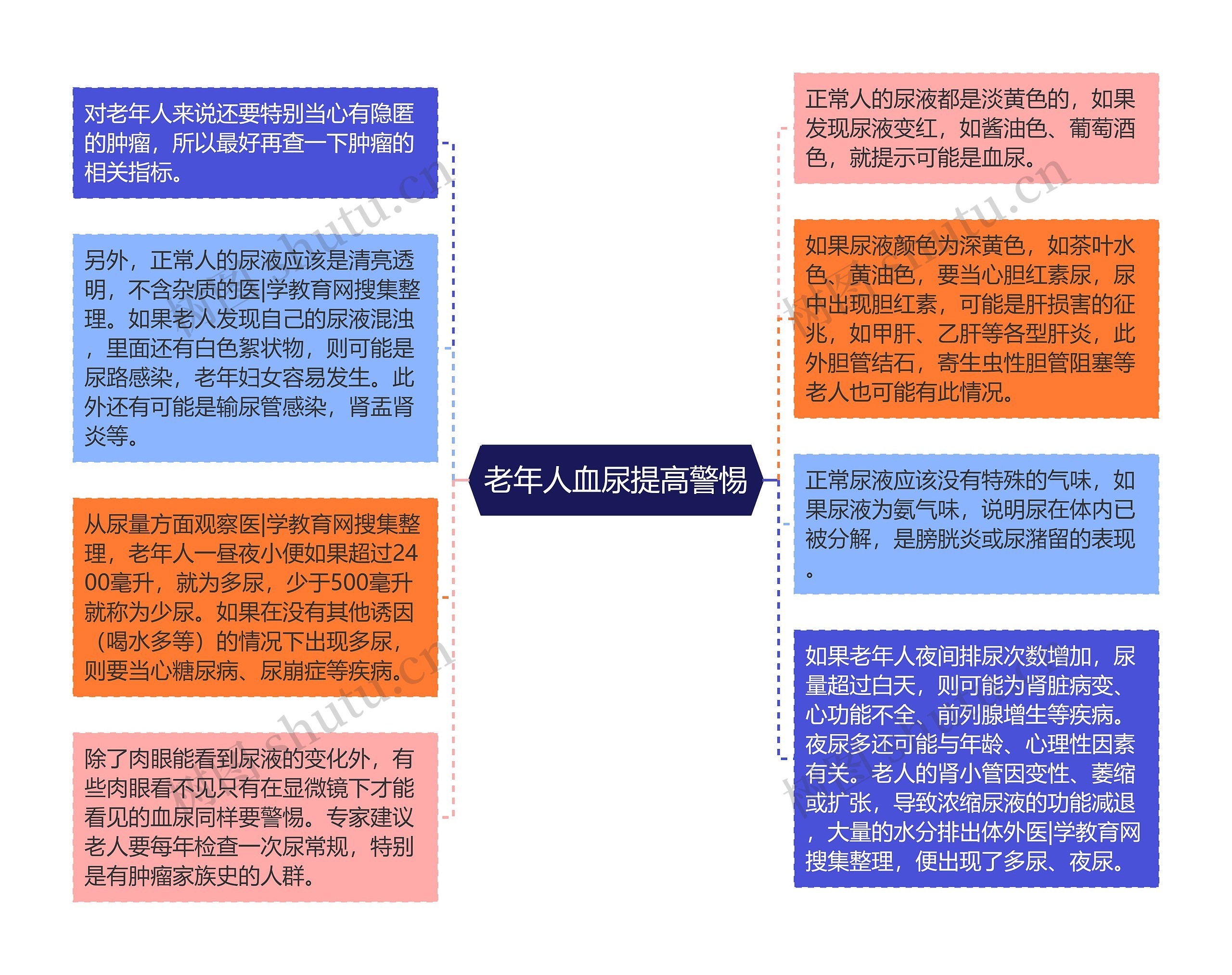 老年人血尿提高警惕思维导图