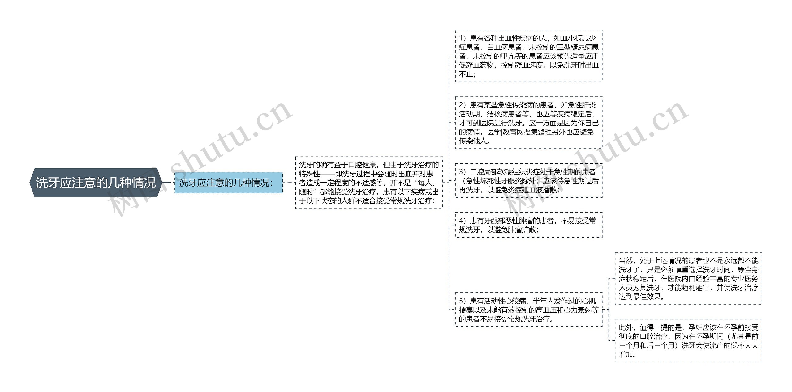 洗牙应注意的几种情况思维导图