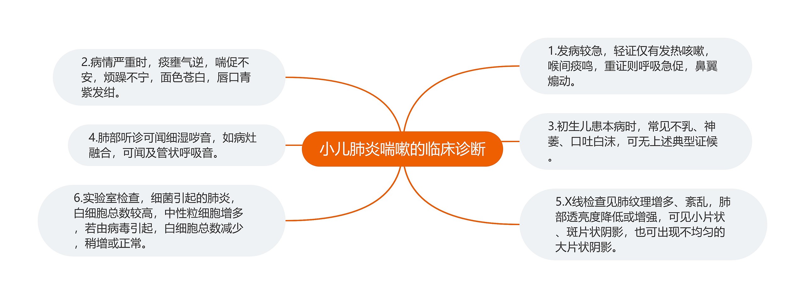 小儿肺炎喘嗽的临床诊断思维导图