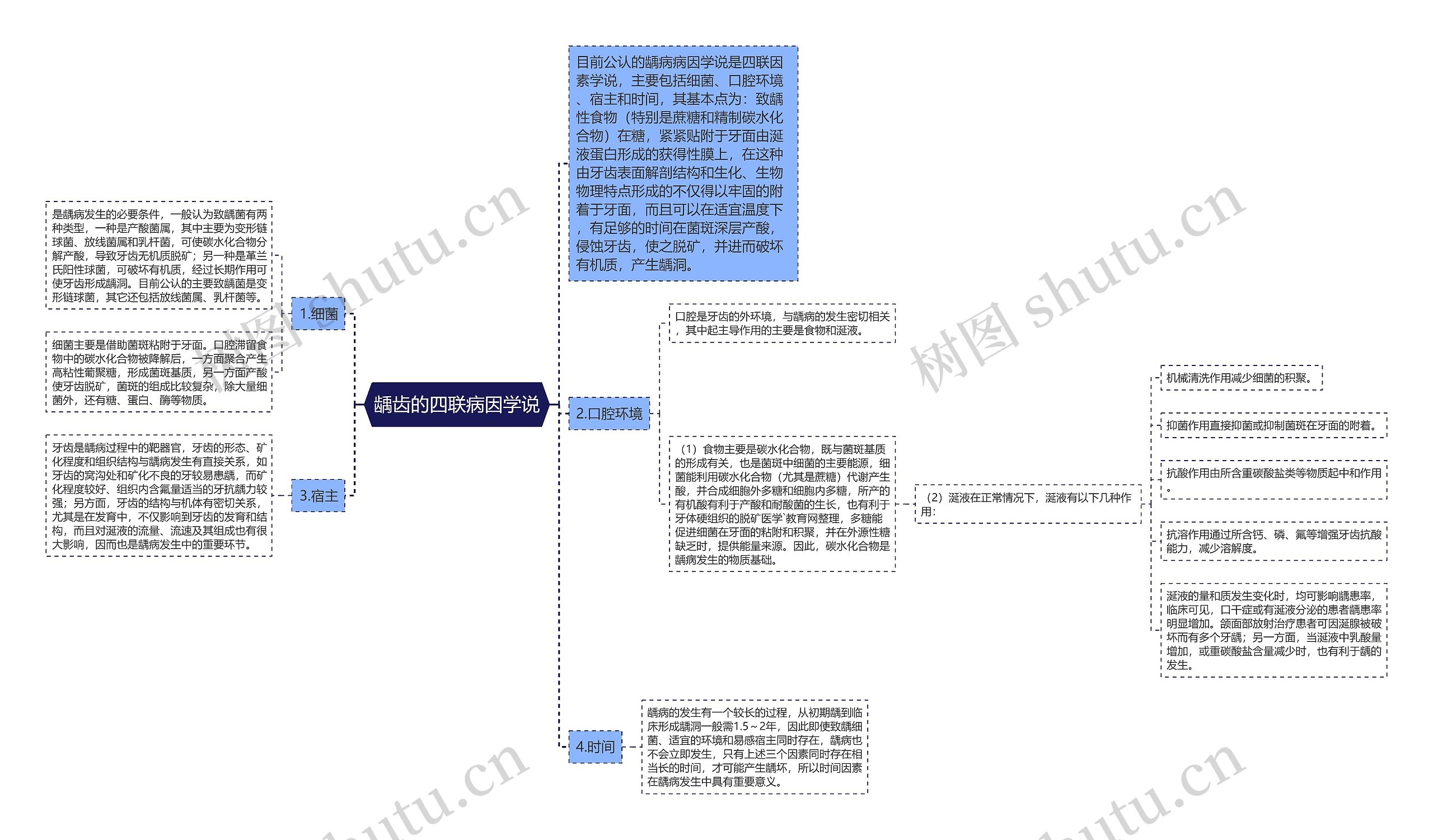 龋齿的四联病因学说思维导图