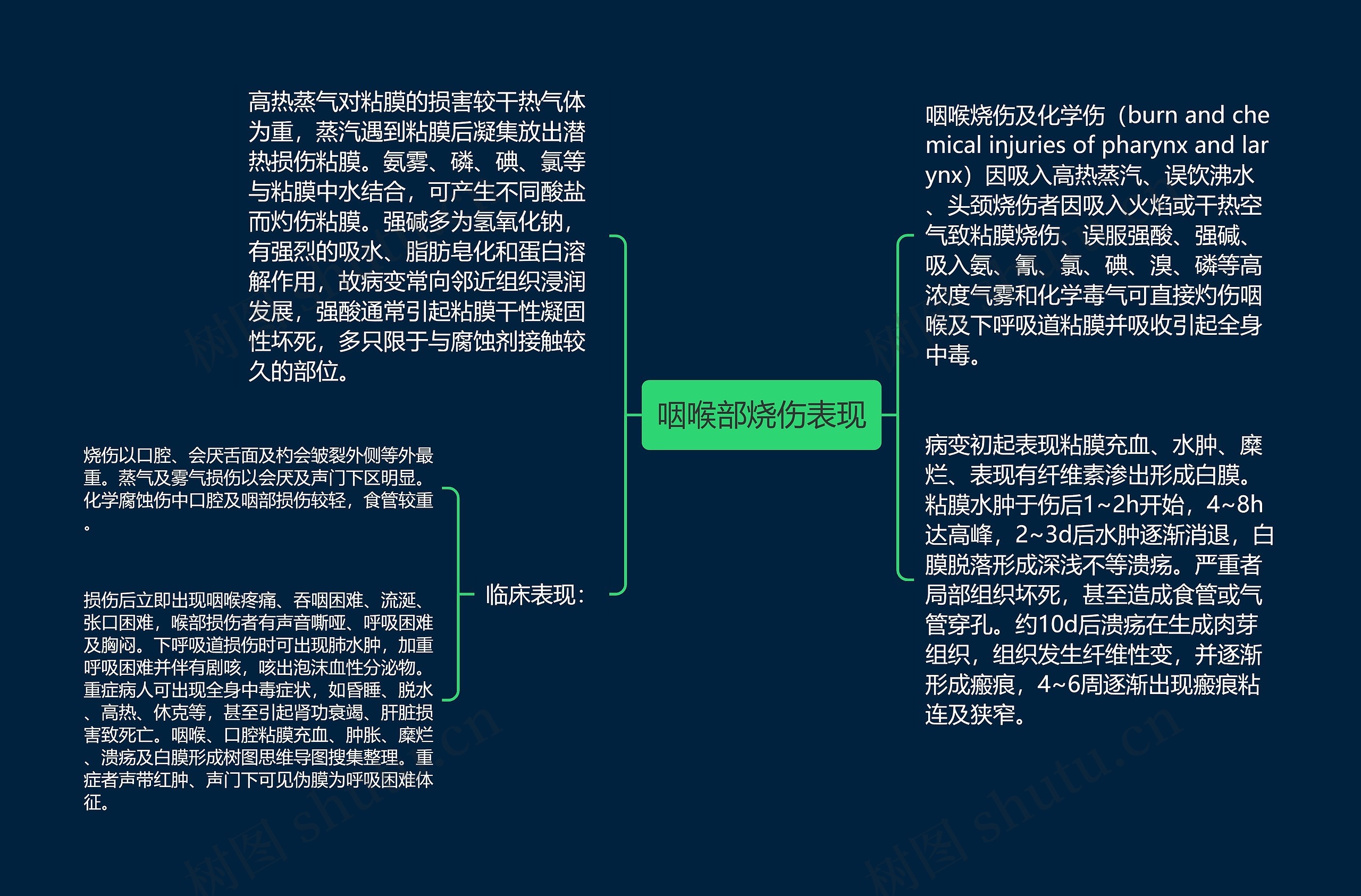 咽喉部烧伤表现思维导图