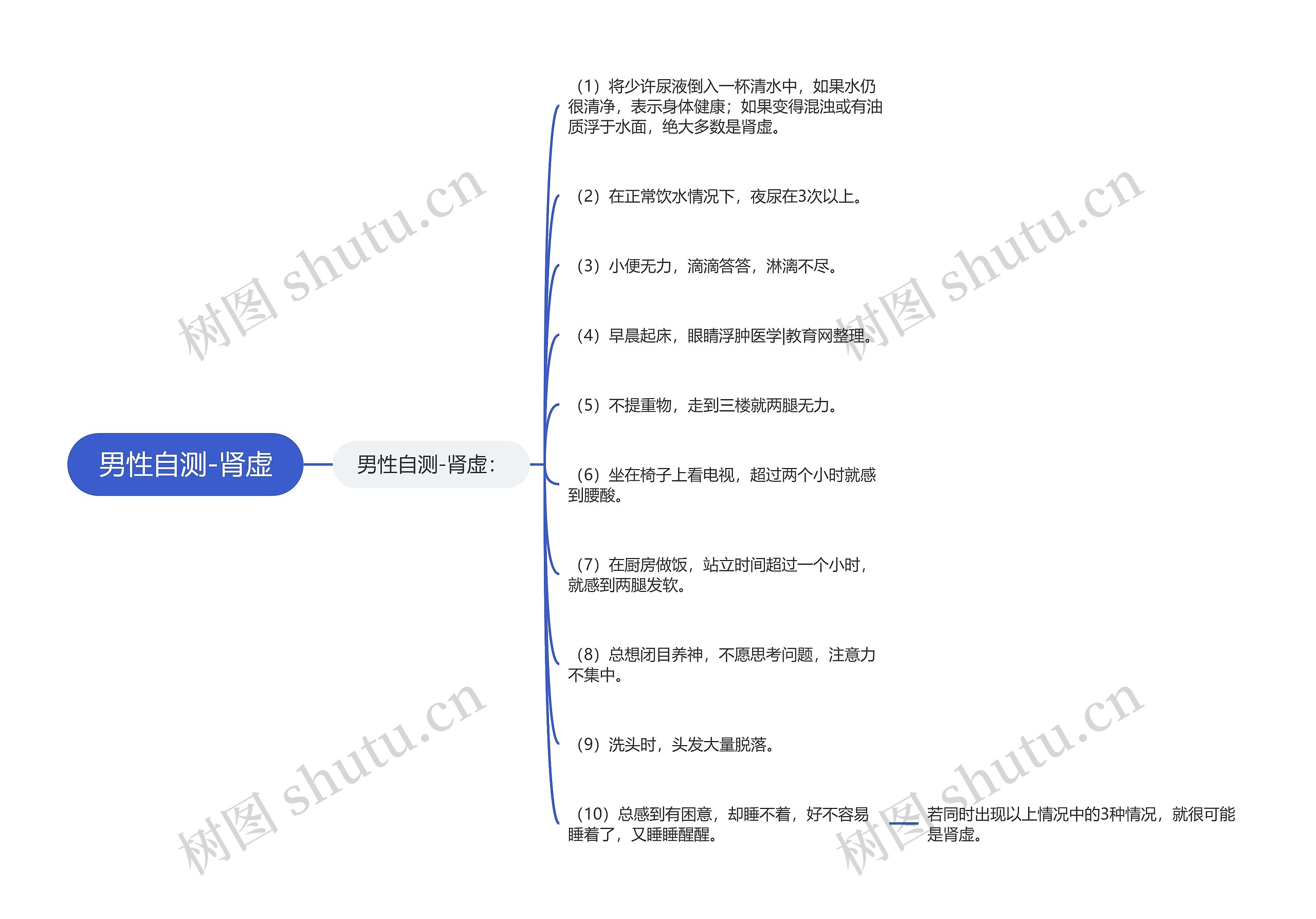 男性自测-肾虚思维导图