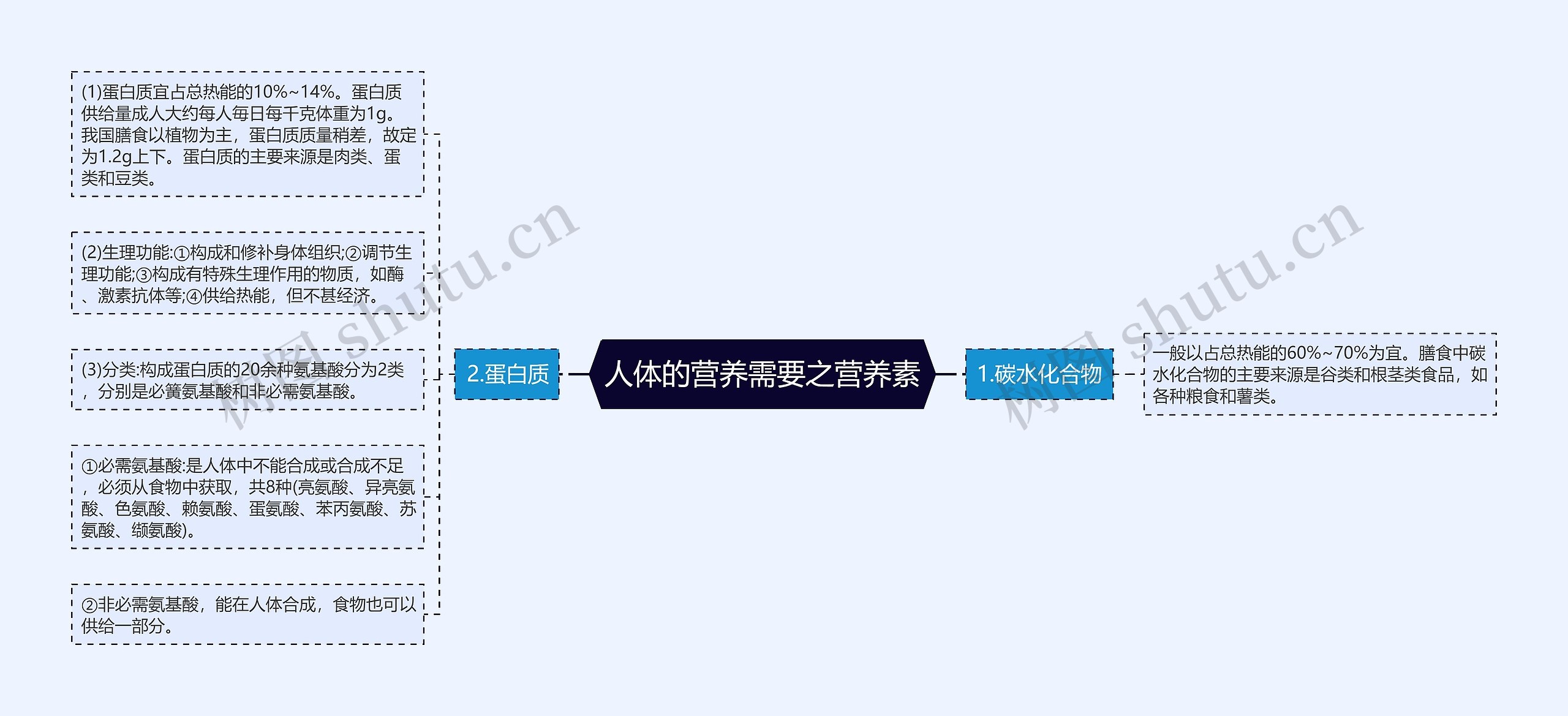 人体的营养需要之营养素思维导图