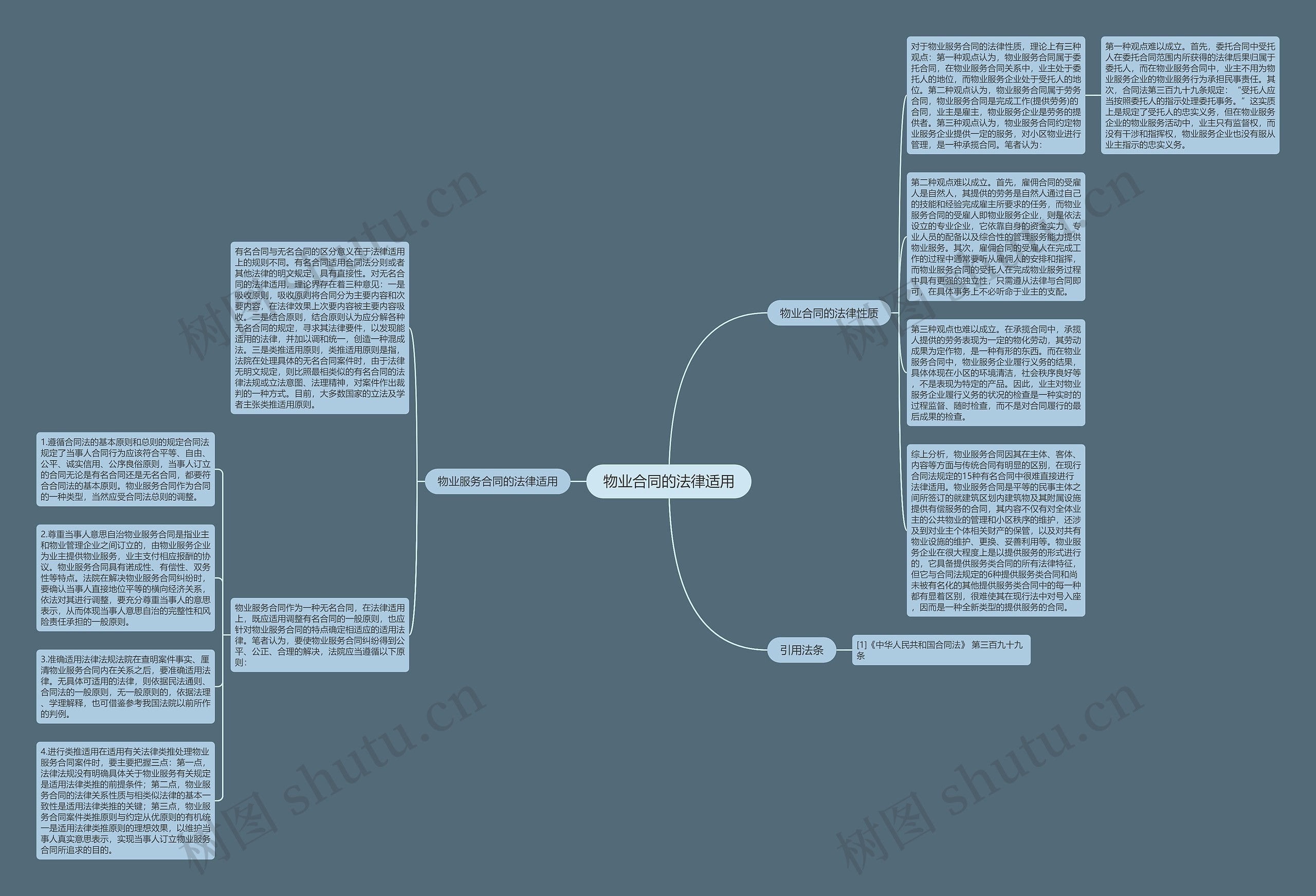 物业合同的法律适用思维导图