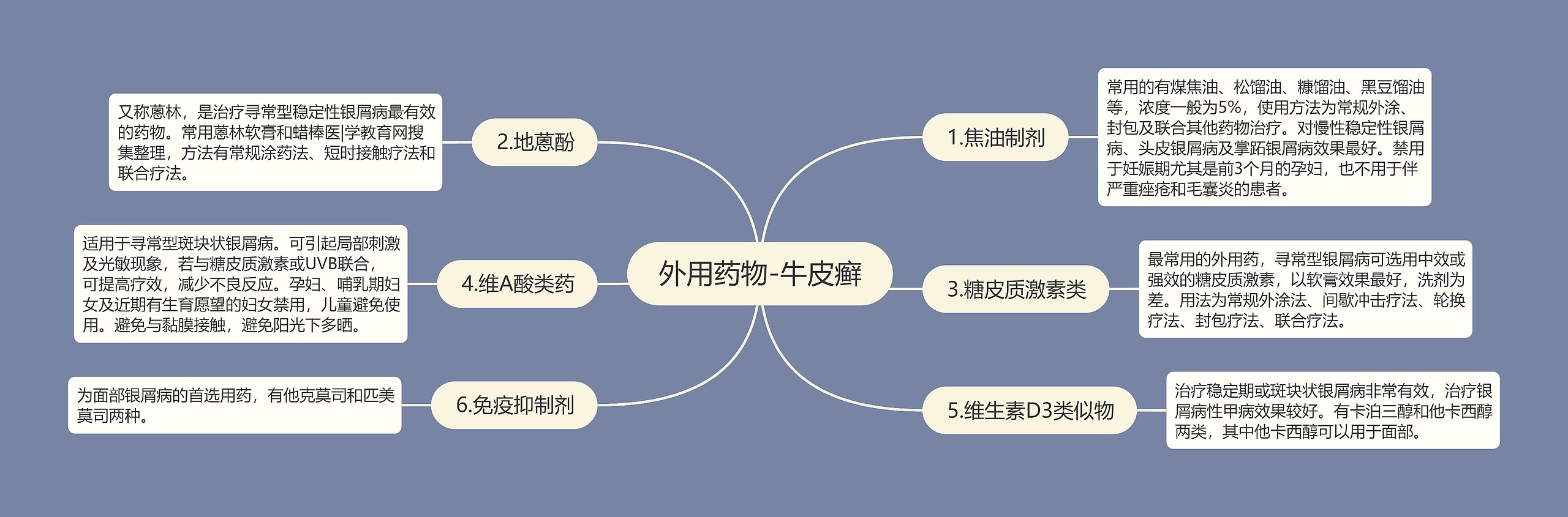 外用药物-牛皮癣思维导图