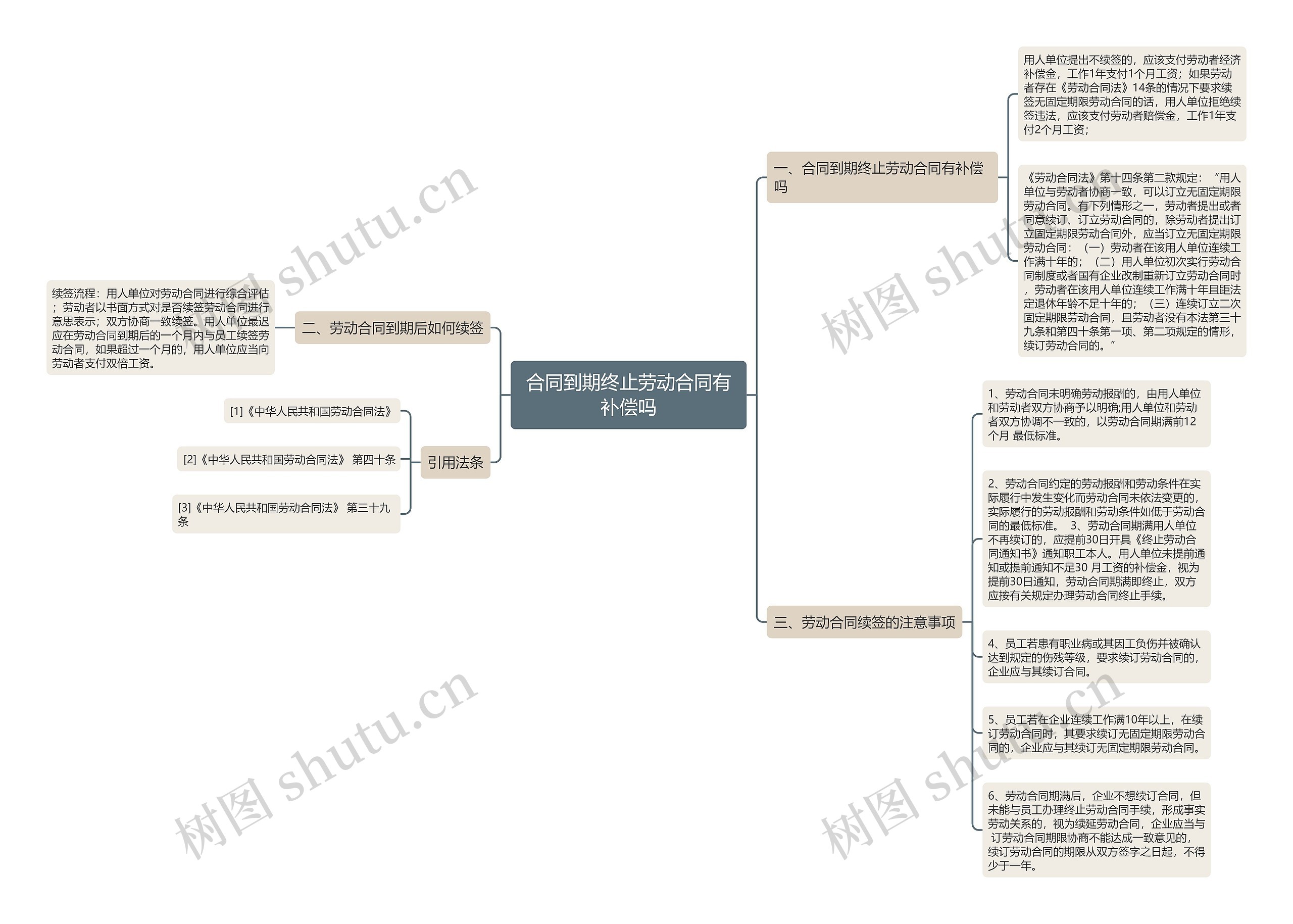 合同到期终止劳动合同有补偿吗思维导图