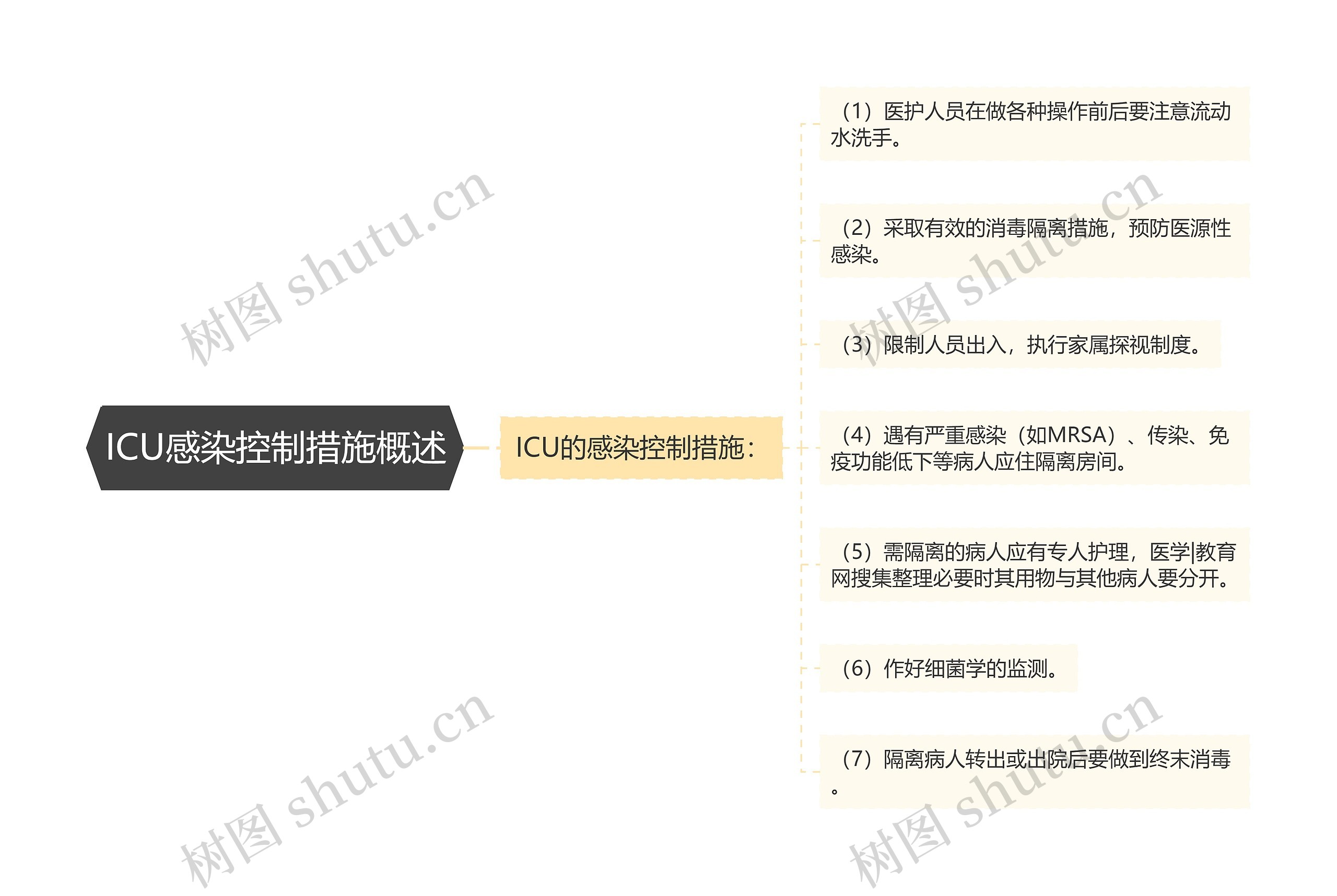 ICU感染控制措施概述思维导图