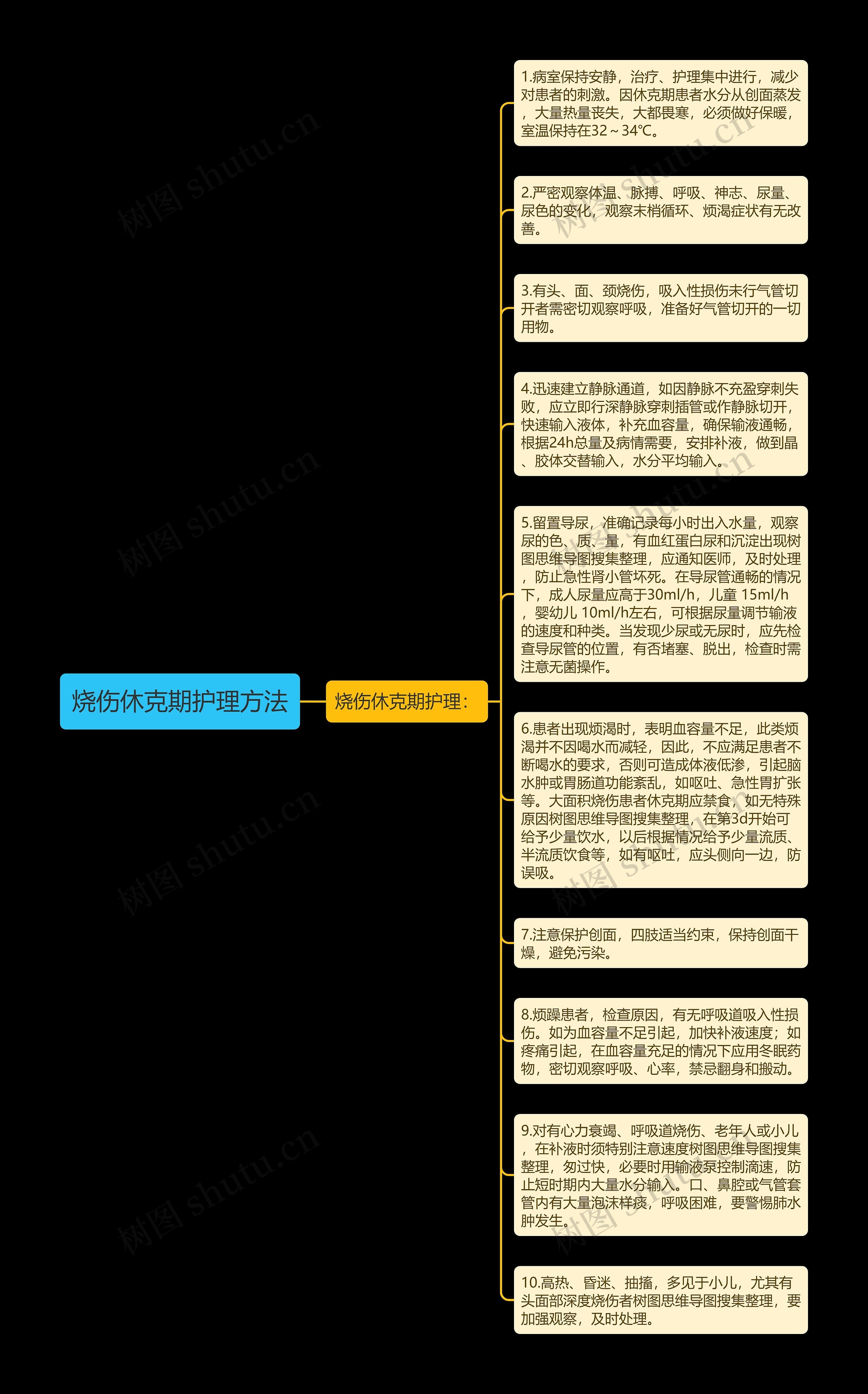 烧伤休克期护理方法思维导图