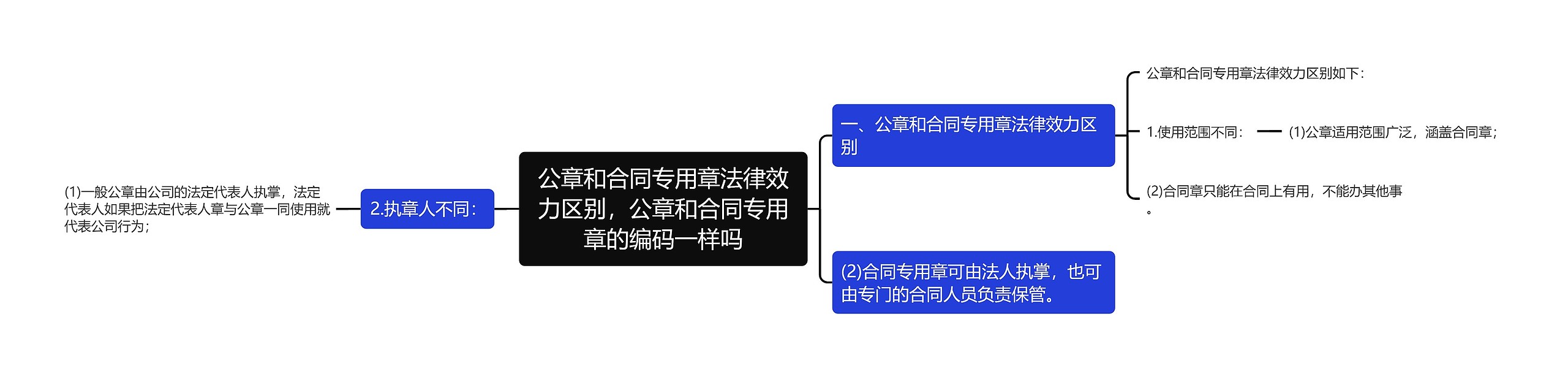 公章和合同专用章法律效力区别，公章和合同专用章的编码一样吗思维导图