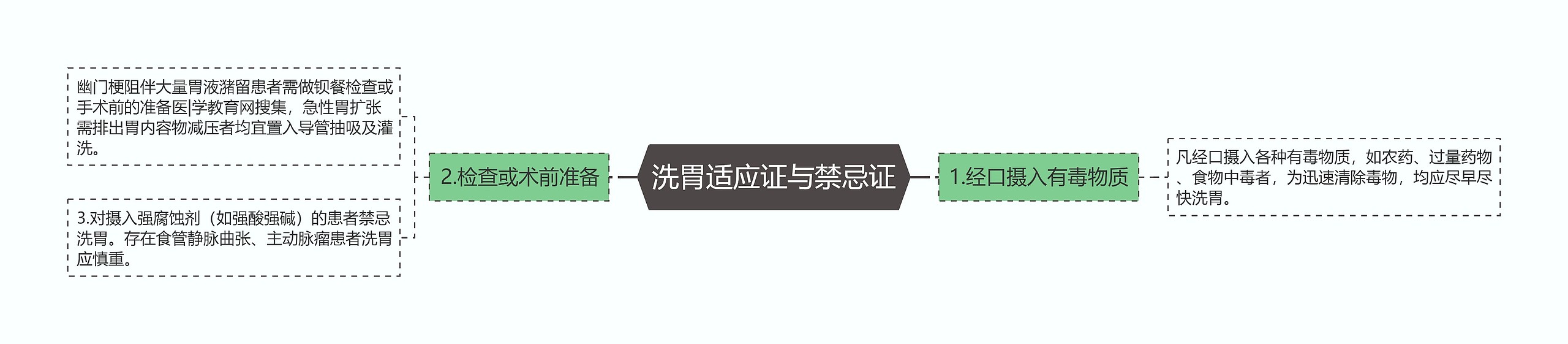 洗胃适应证与禁忌证思维导图