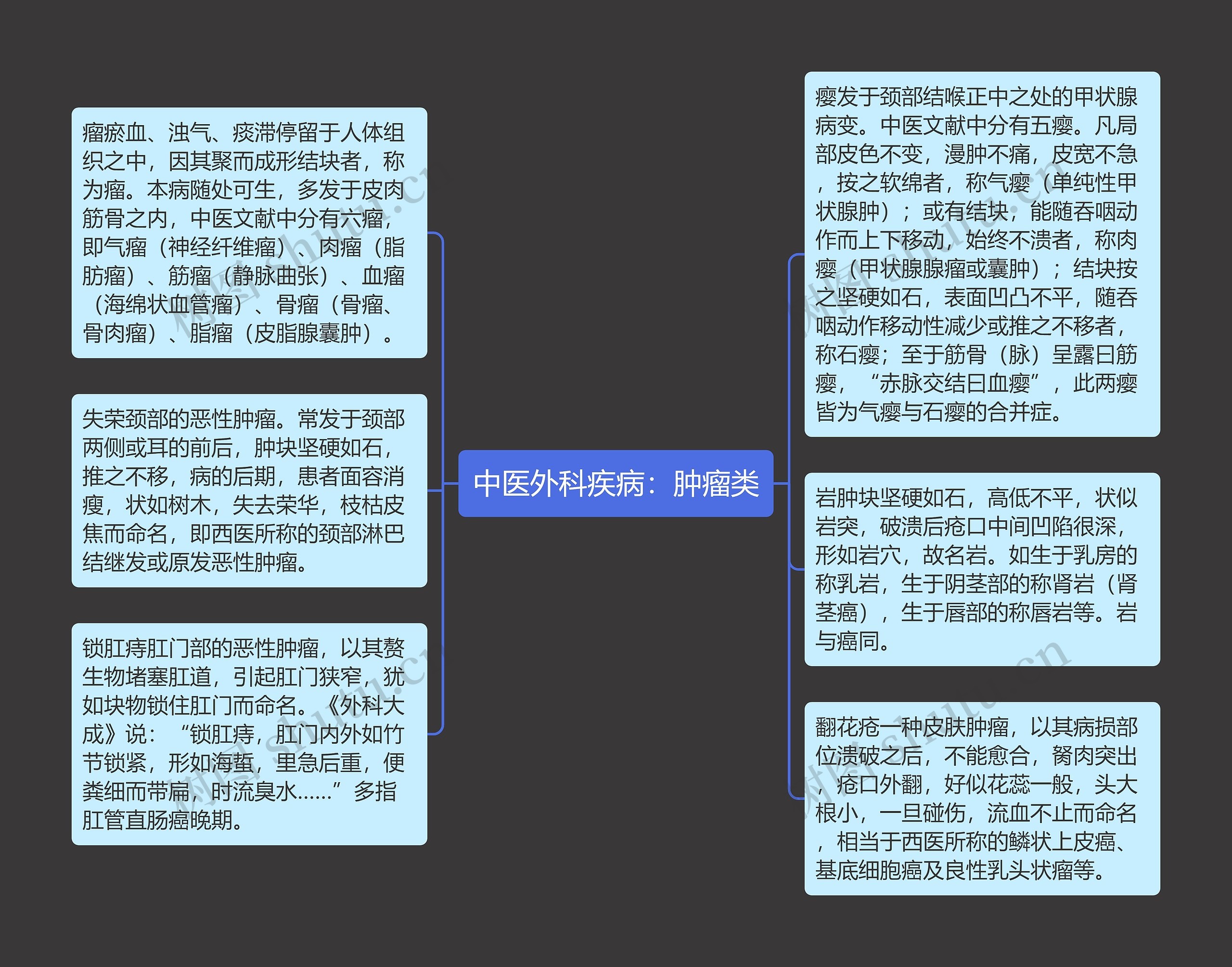 中医外科疾病：肿瘤类思维导图