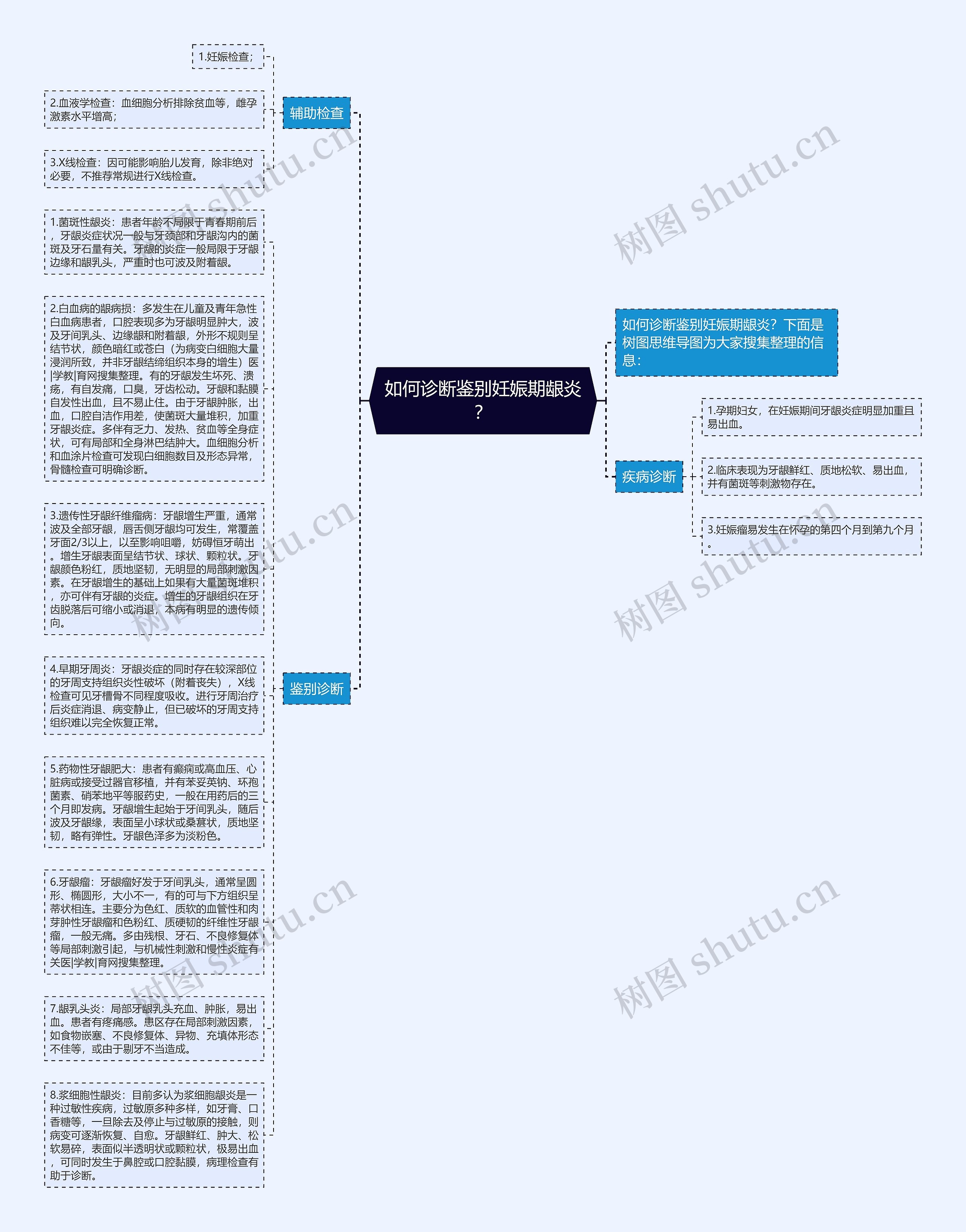 如何诊断鉴别妊娠期龈炎？思维导图