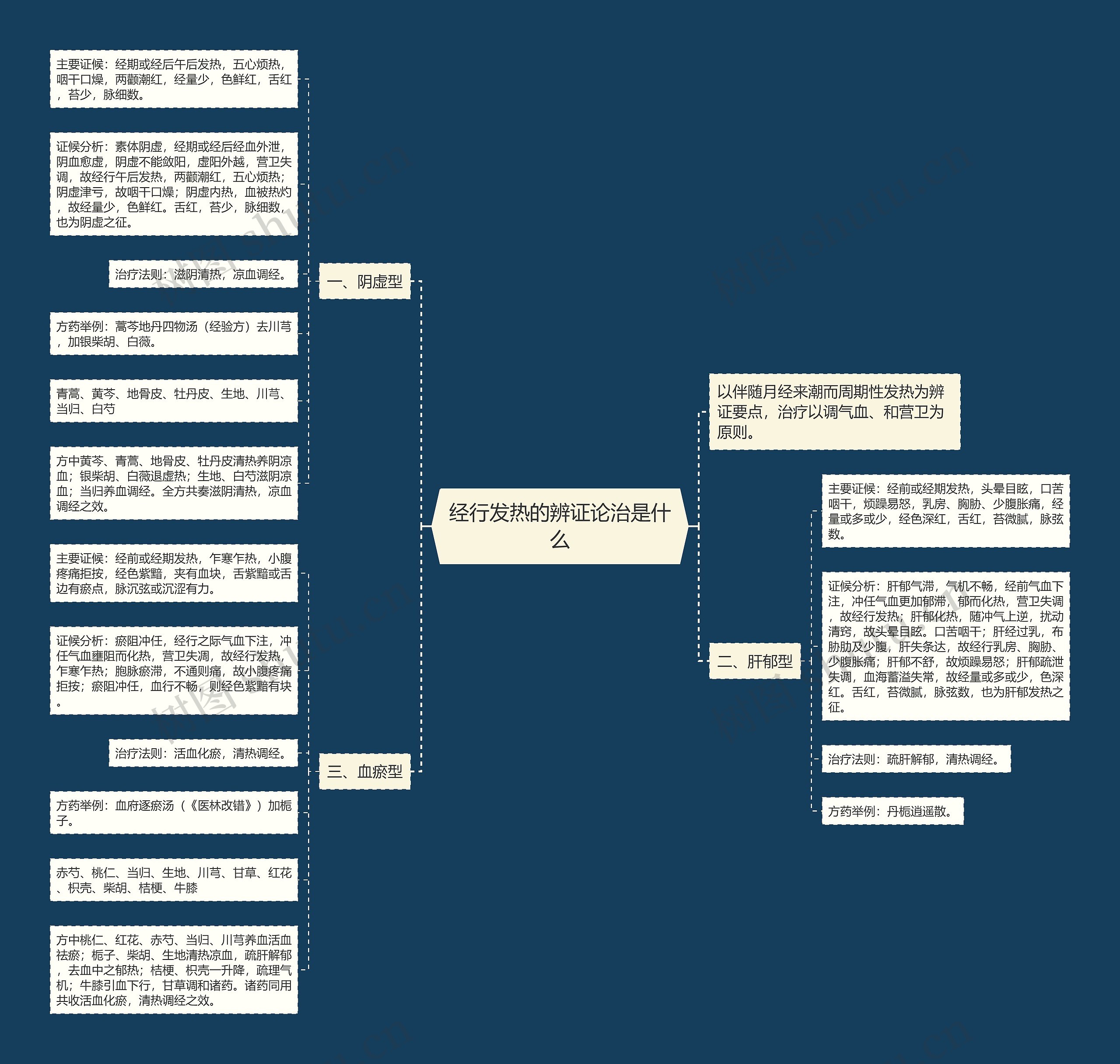经行发热的辨证论治是什么思维导图