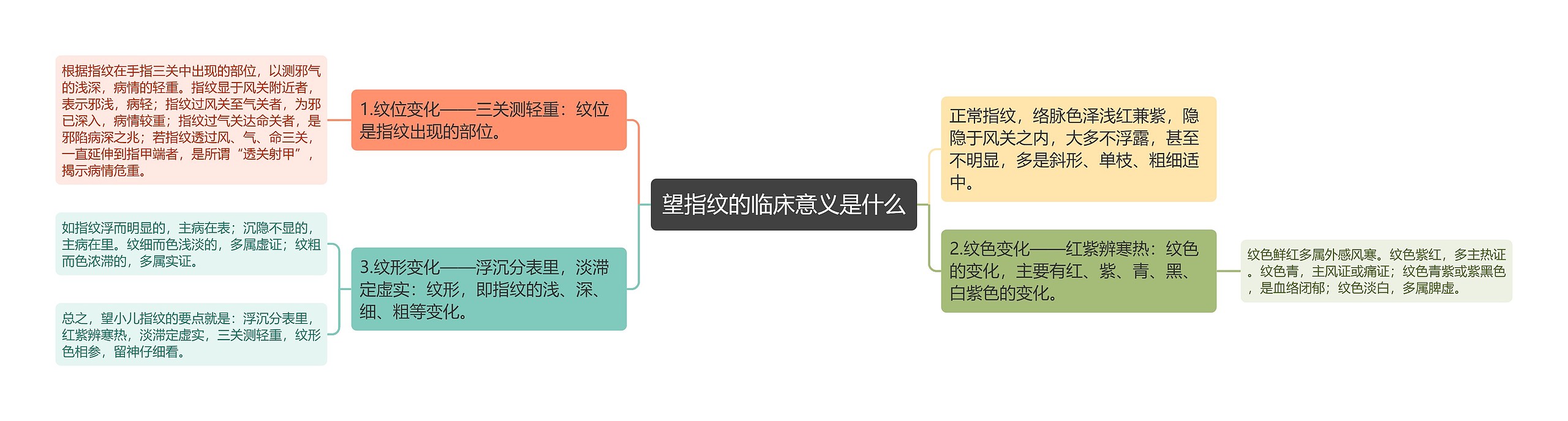 望指纹的临床意义是什么思维导图