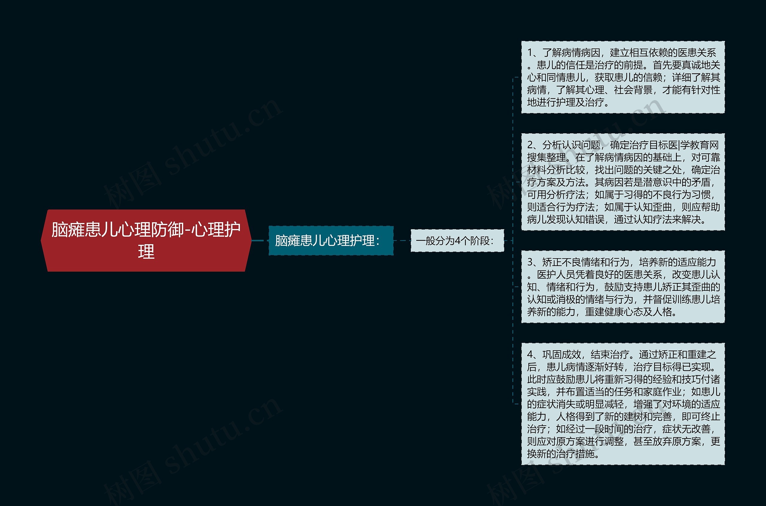 脑瘫患儿心理防御-心理护理思维导图