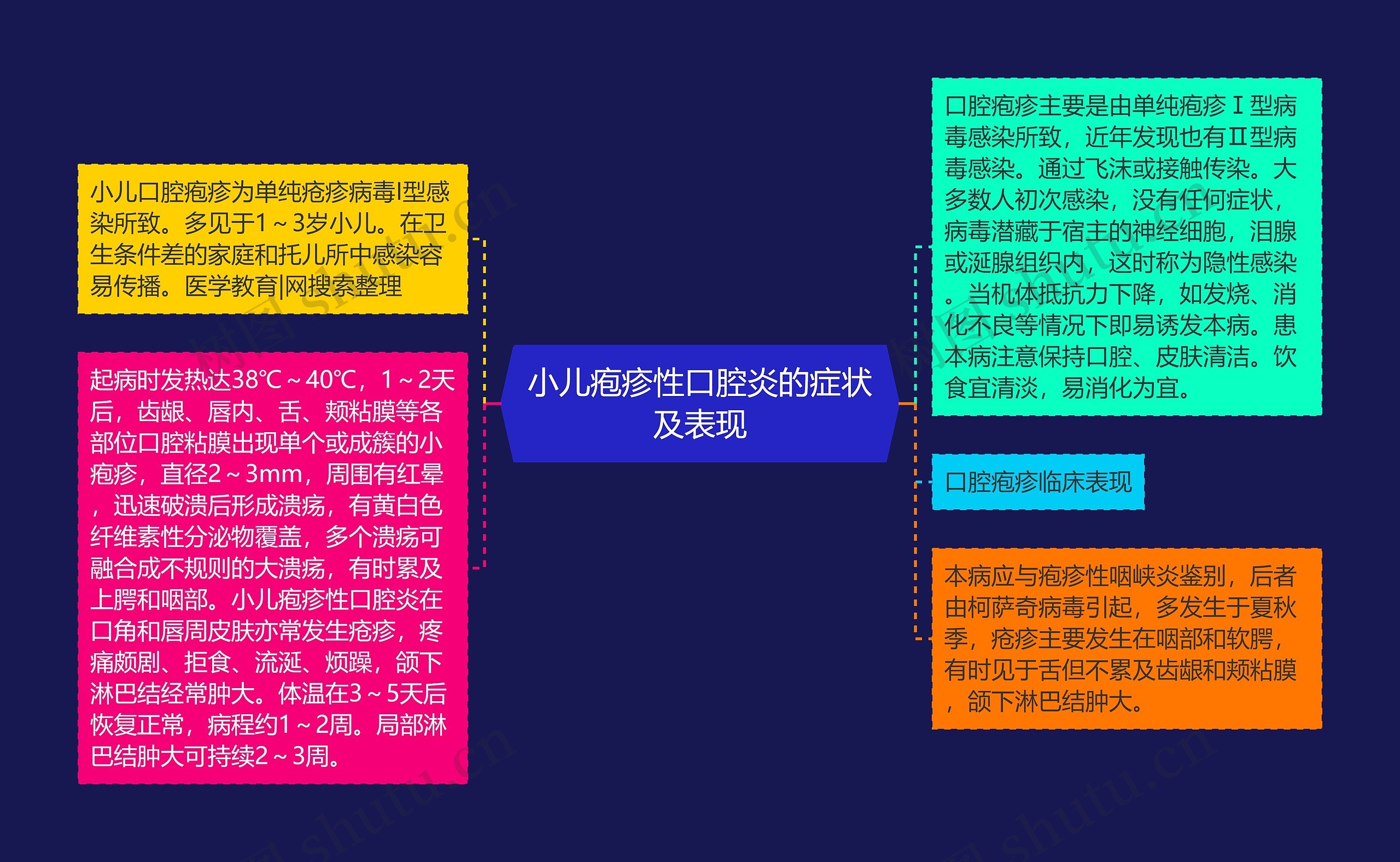 小儿疱疹性口腔炎的症状及表现思维导图