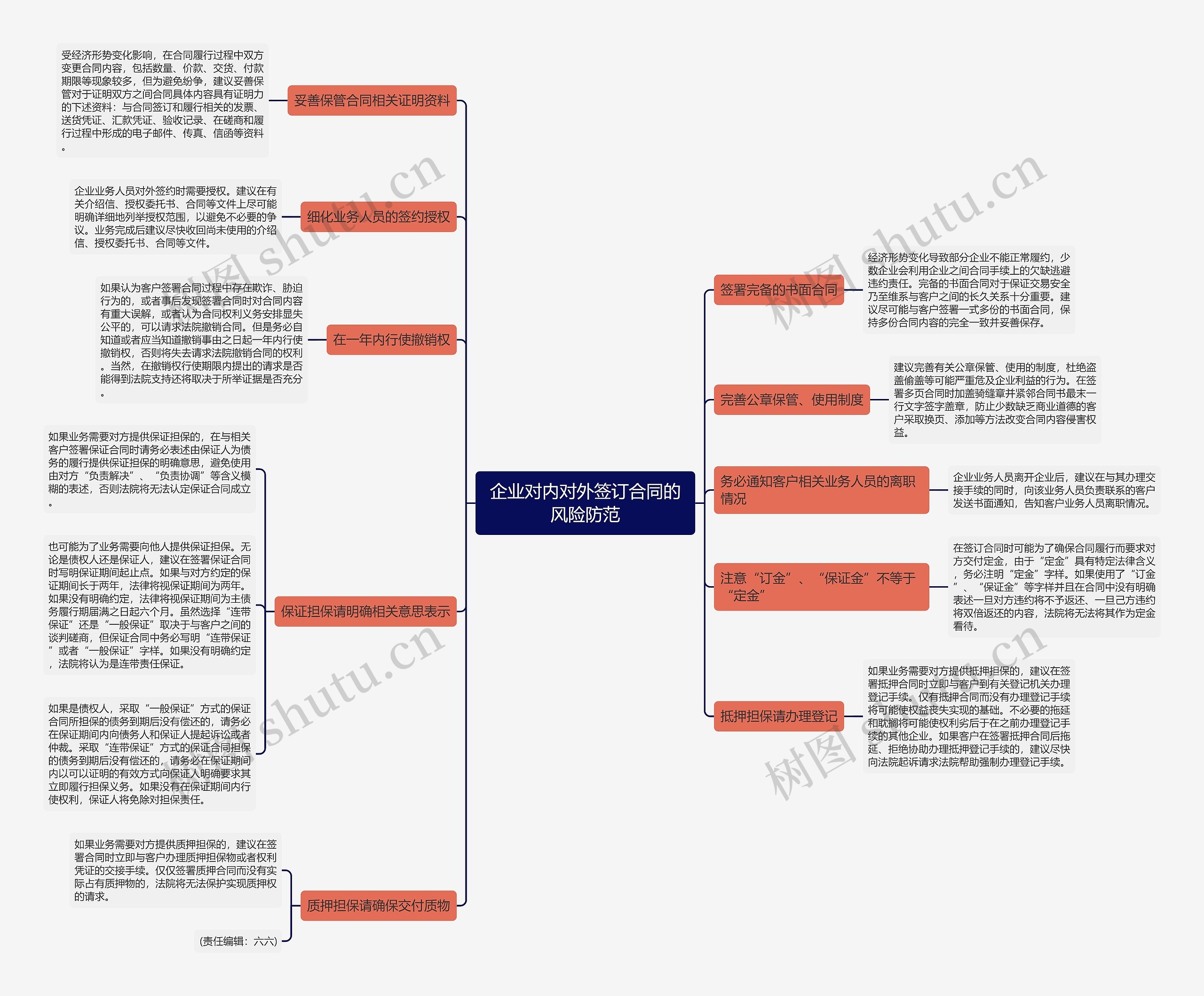 企业对内对外签订合同的风险防范思维导图