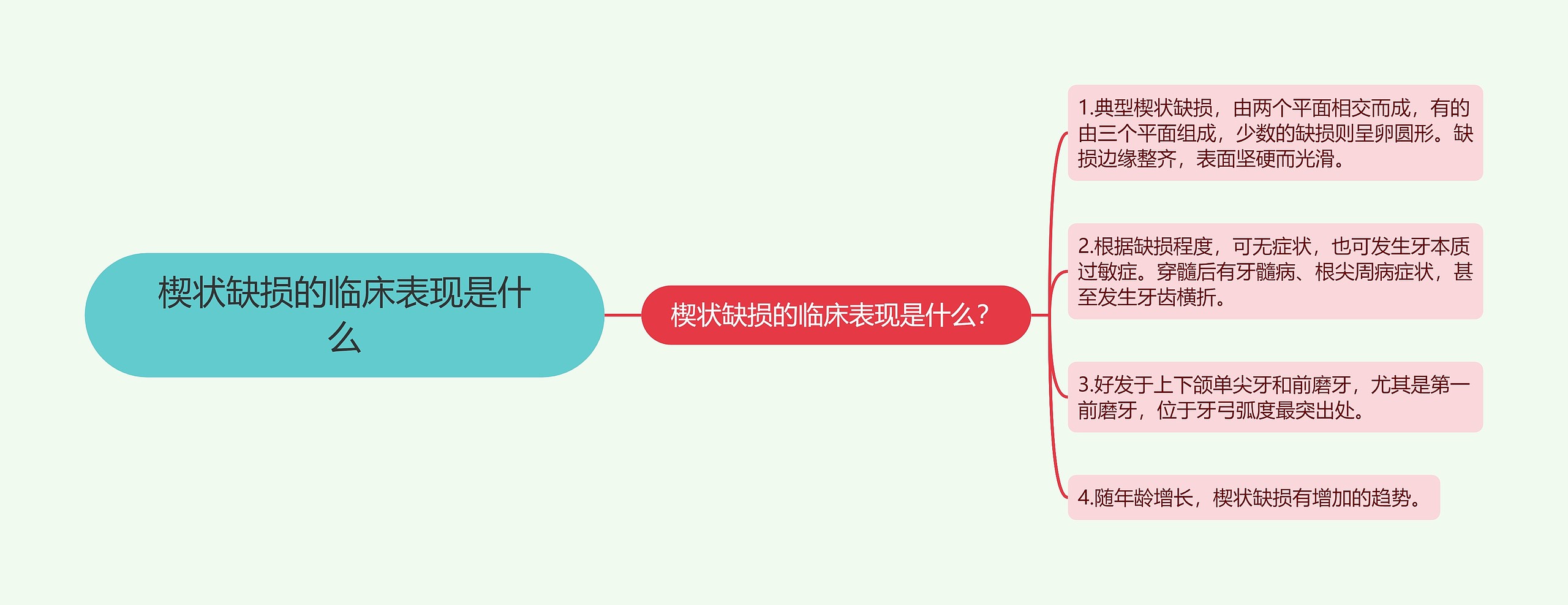 楔状缺损的临床表现是什么思维导图