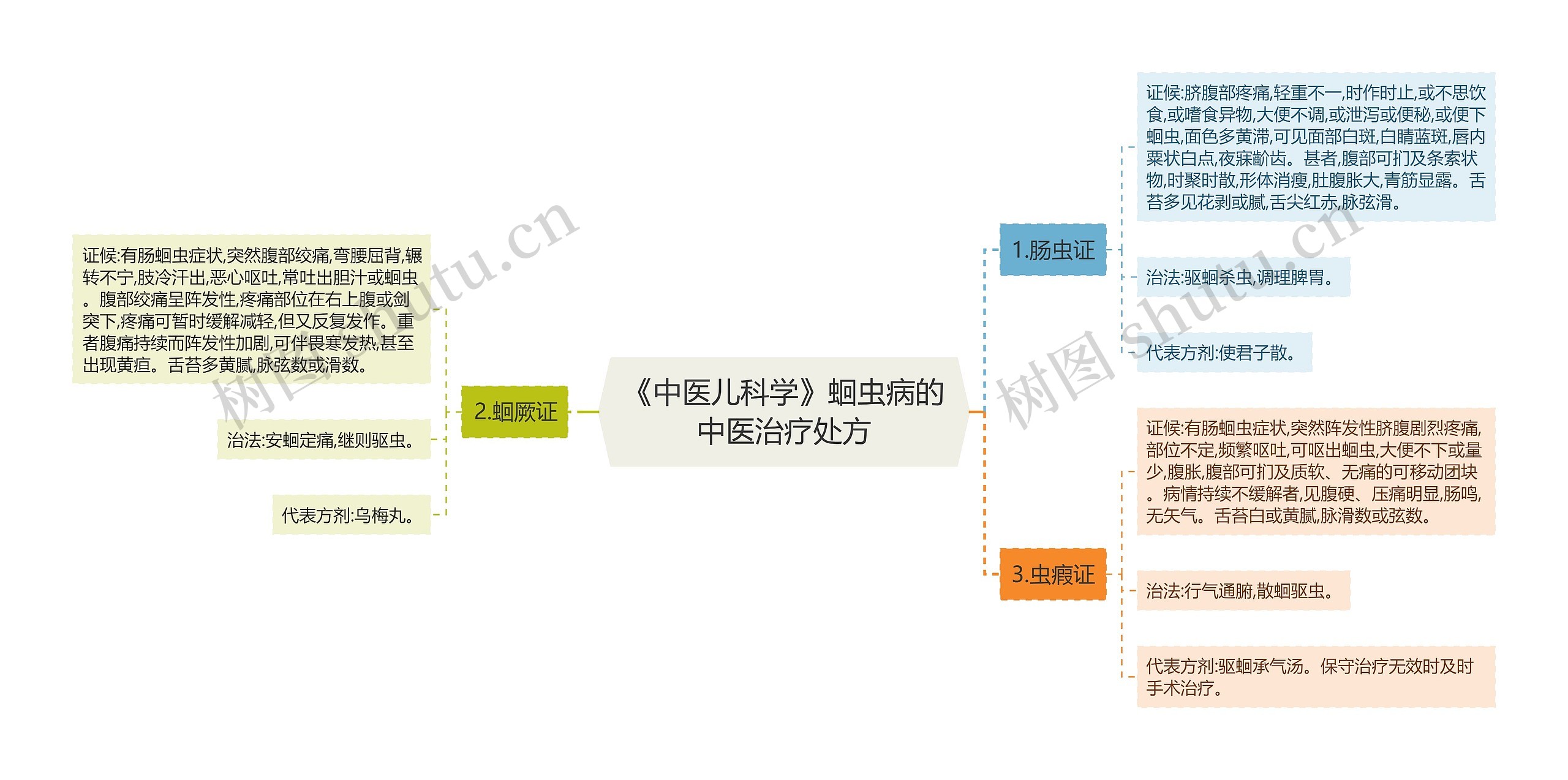 《中医儿科学》蛔虫病的中医治疗处方