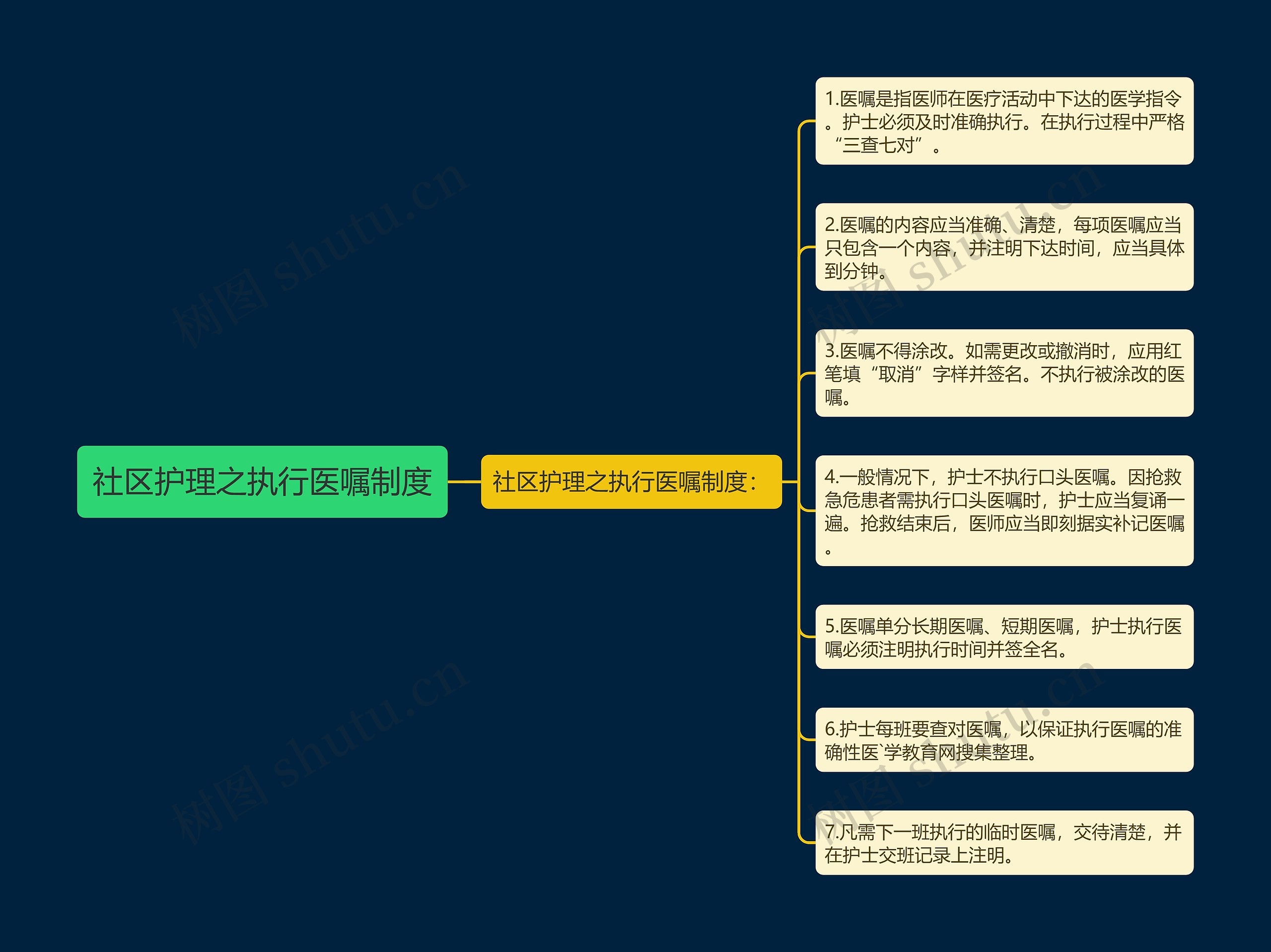 社区护理之执行医嘱制度