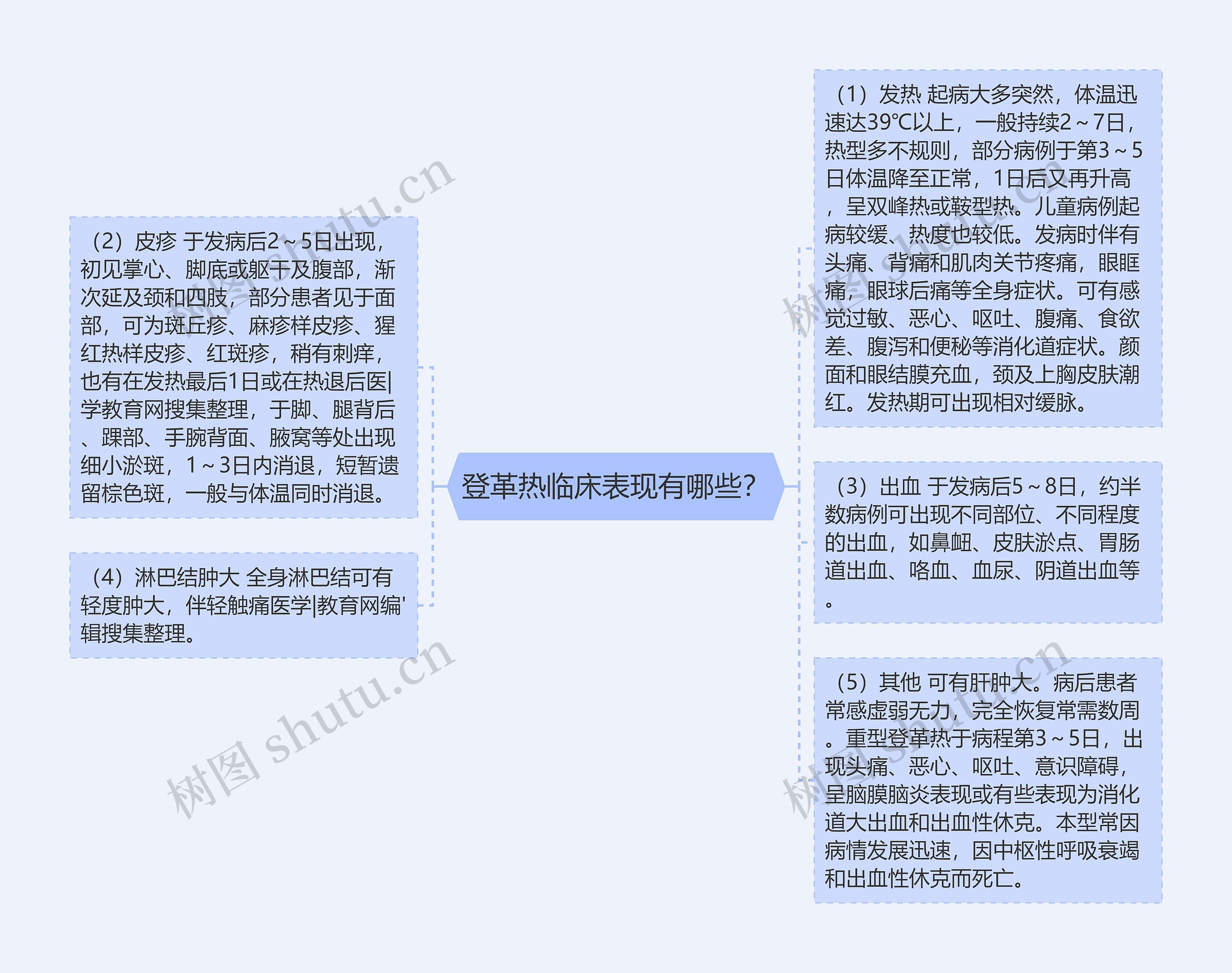 登革热临床表现有哪些？思维导图