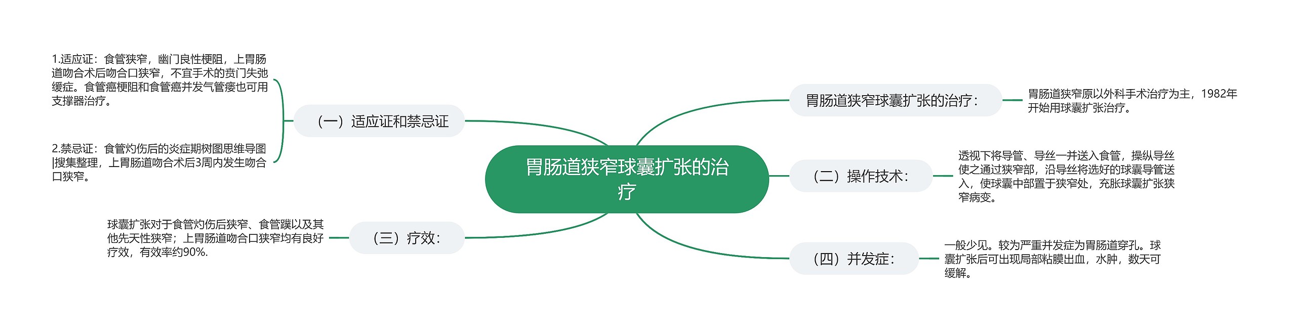 胃肠道狭窄球囊扩张的治疗