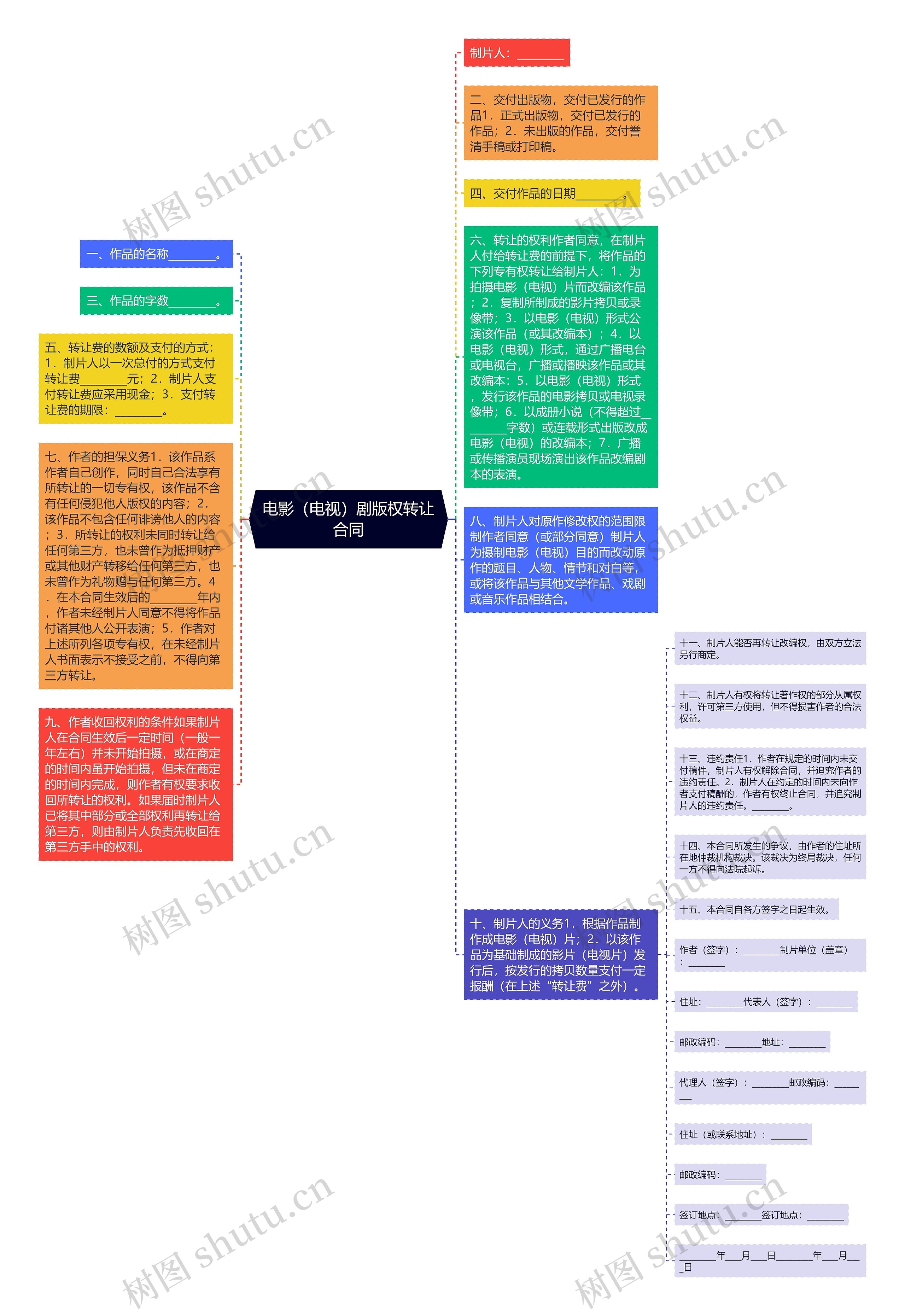 电影（电视）剧版权转让合同思维导图