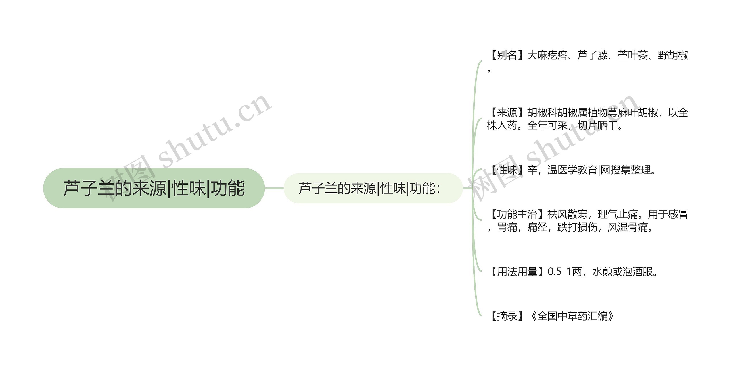 芦子兰的来源|性味|功能思维导图