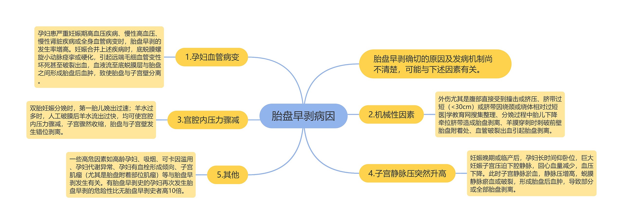 胎盘早剥病因思维导图