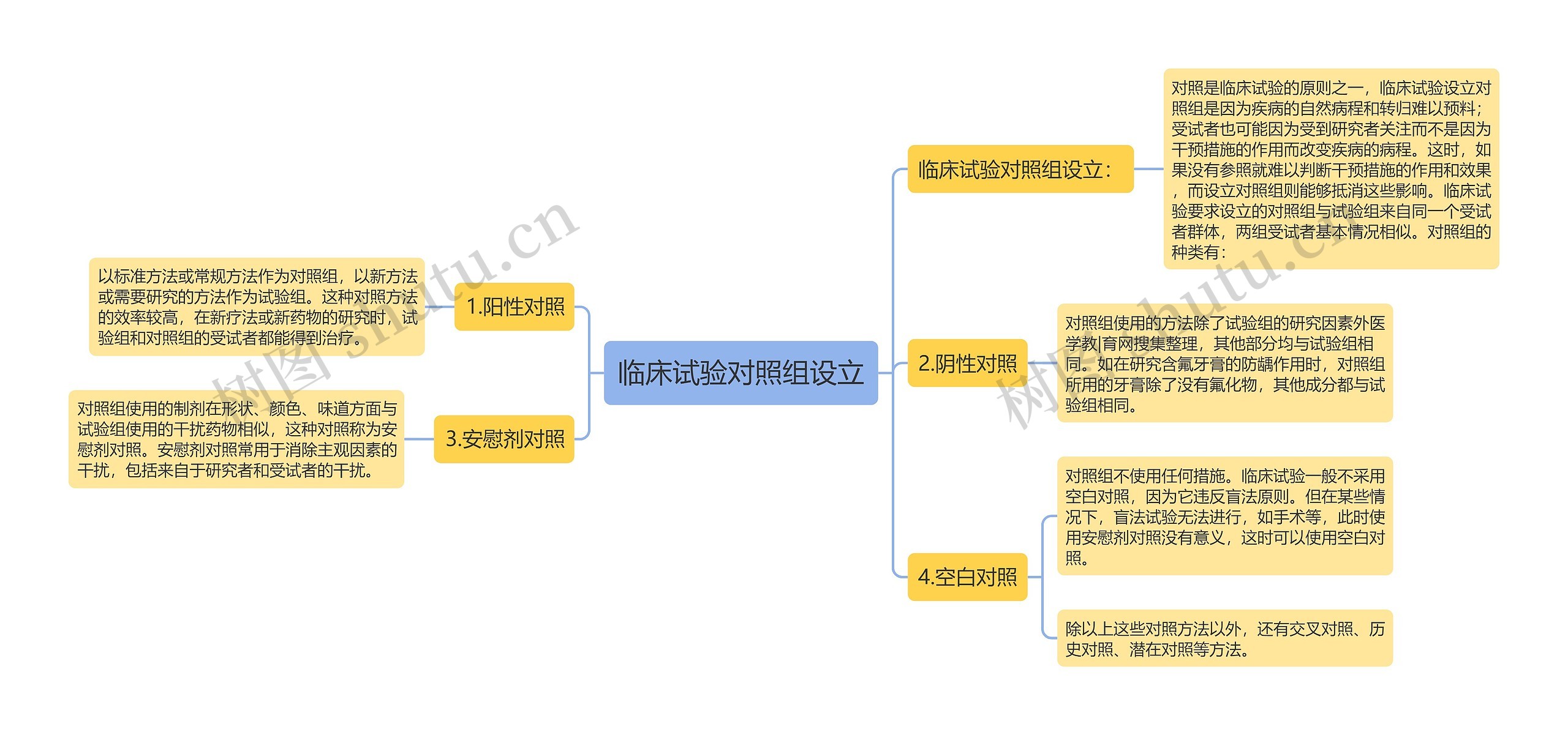 临床试验对照组设立 临床试验对照组设立